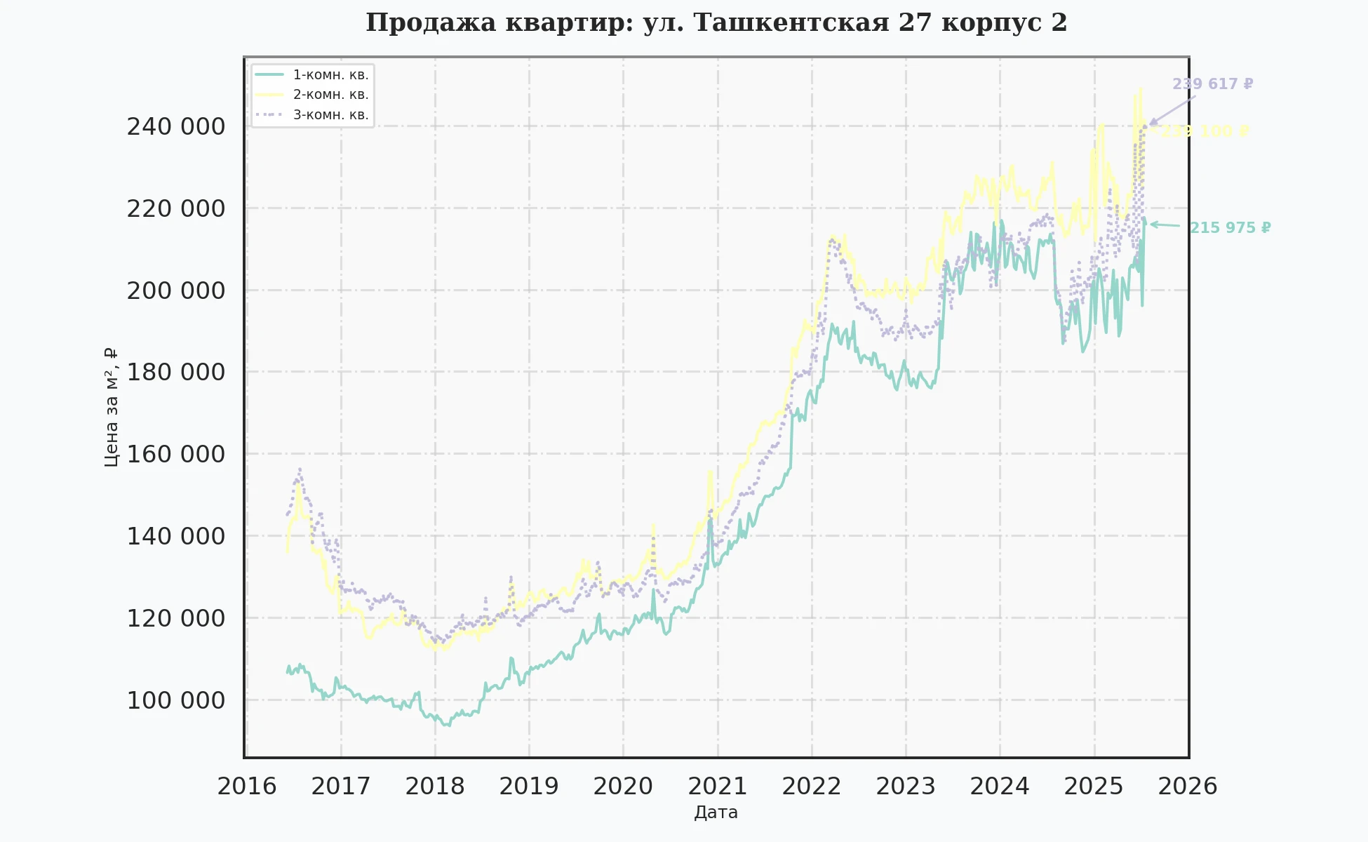 График изменения цены на квартиру Москва, ул. Ташкентская, 27 корпус 2 27 корпус 2