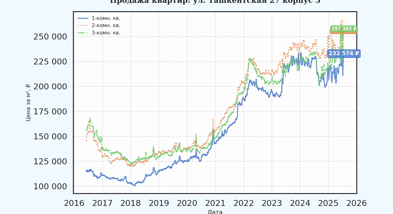 График изменения цены на квартиру Москва, ул. Ташкентская, 27 корпус 3 27 корпус 3