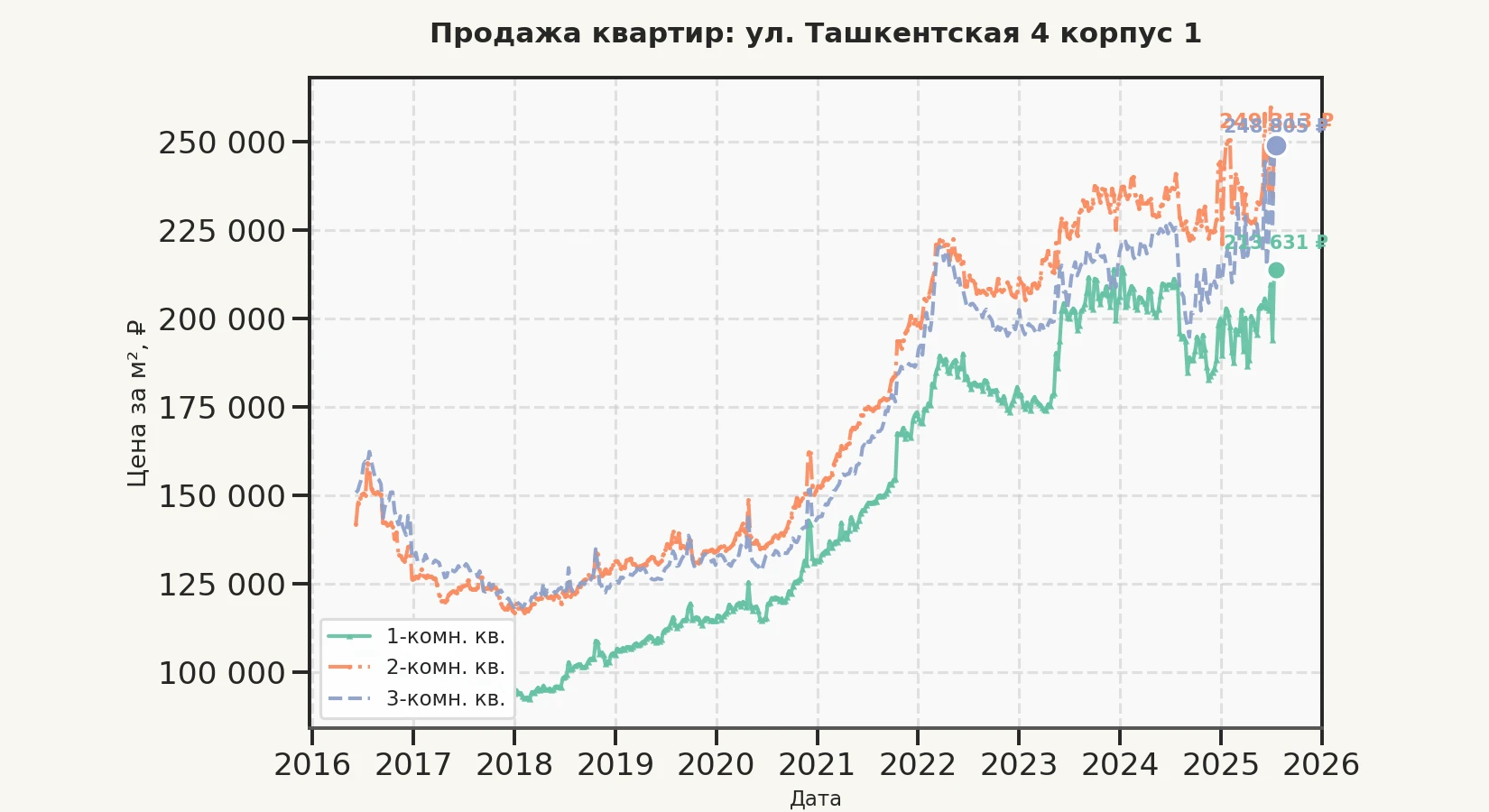 График изменения цены на квартиру Москва, ул. Ташкентская, 4 корпус 1 4 корпус 1