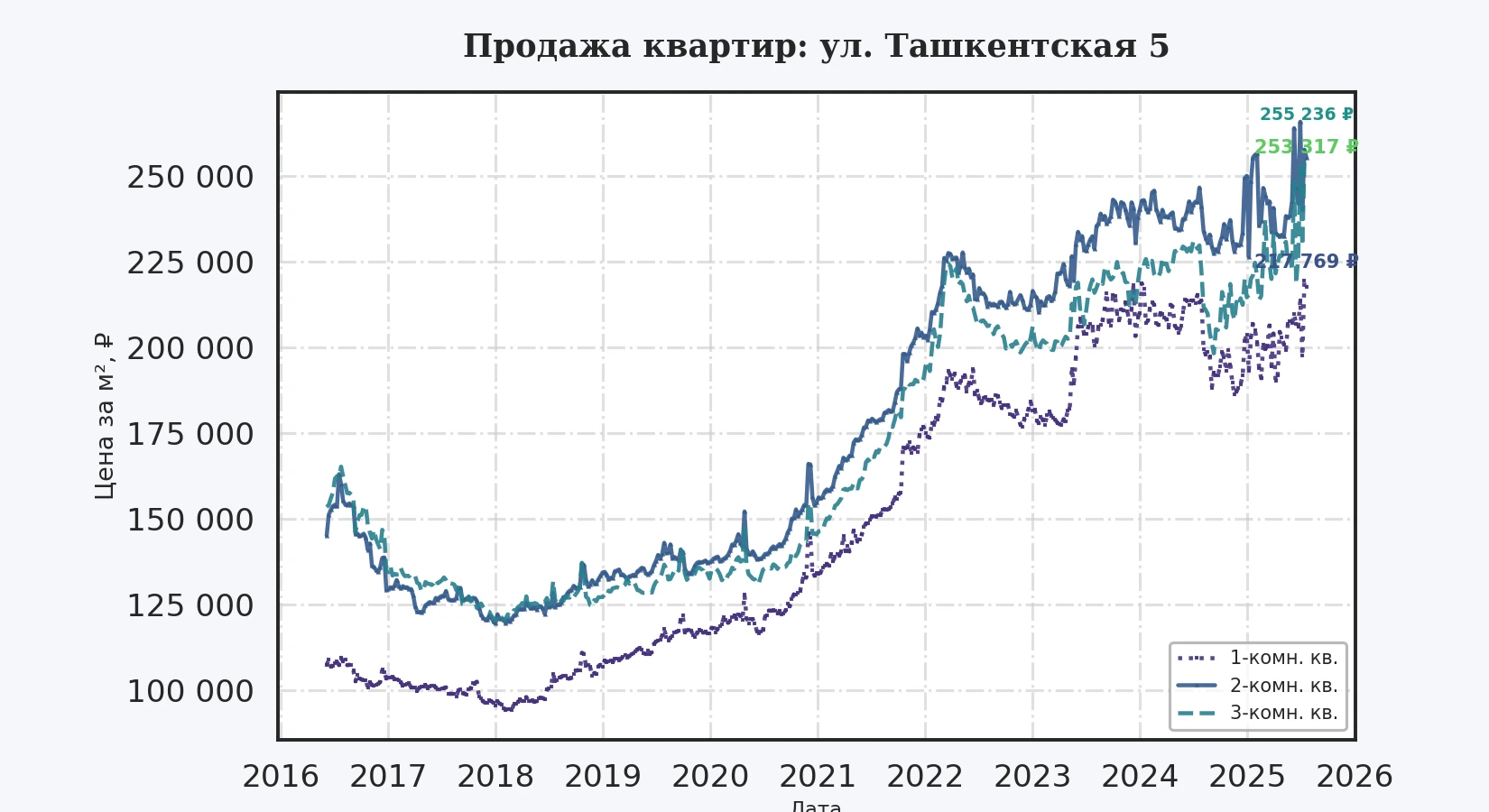 График изменения цены на квартиру Москва, ул. Ташкентская, 5 5