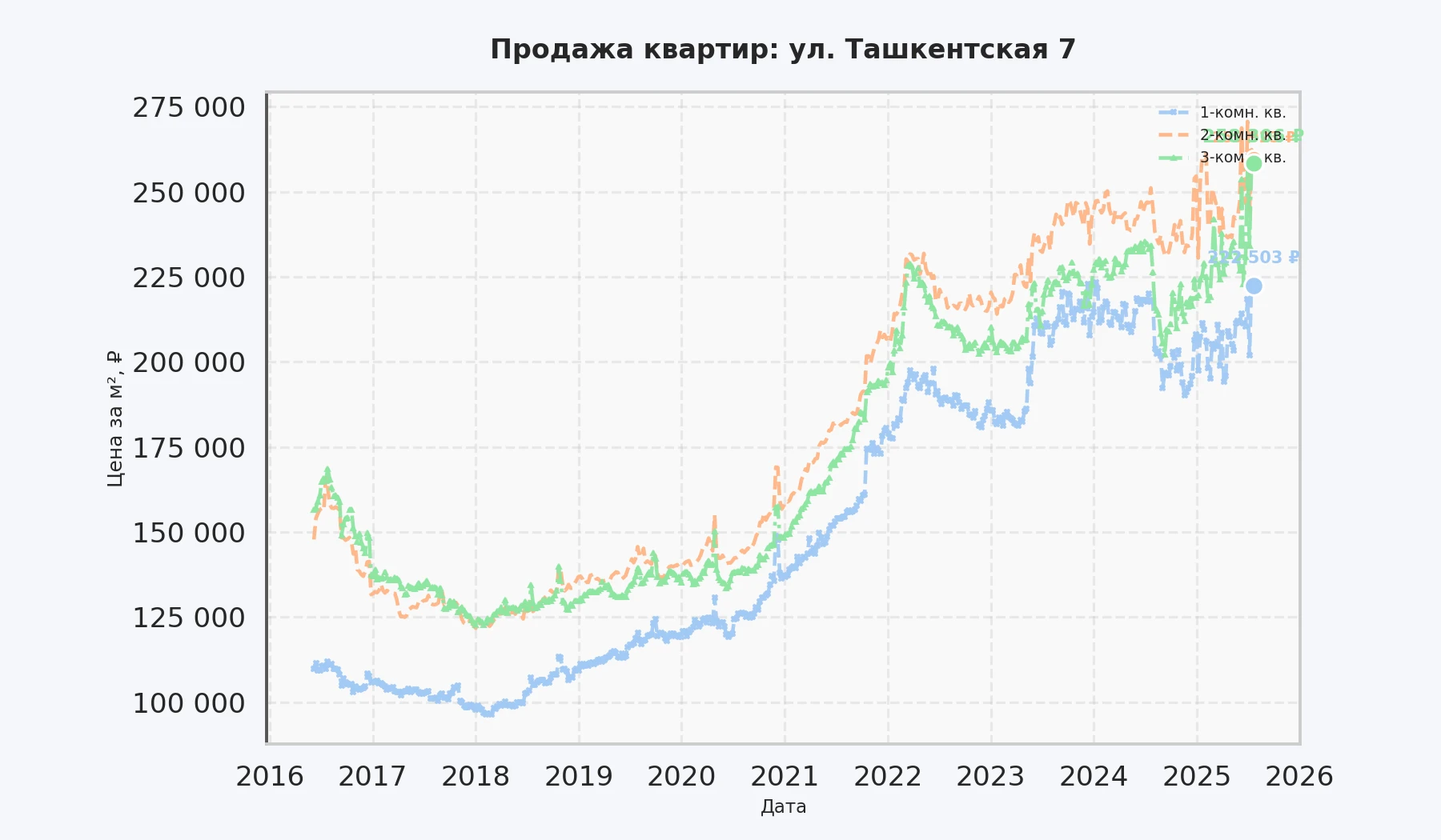 График изменения цены на квартиру Москва, ул. Ташкентская, 7 7