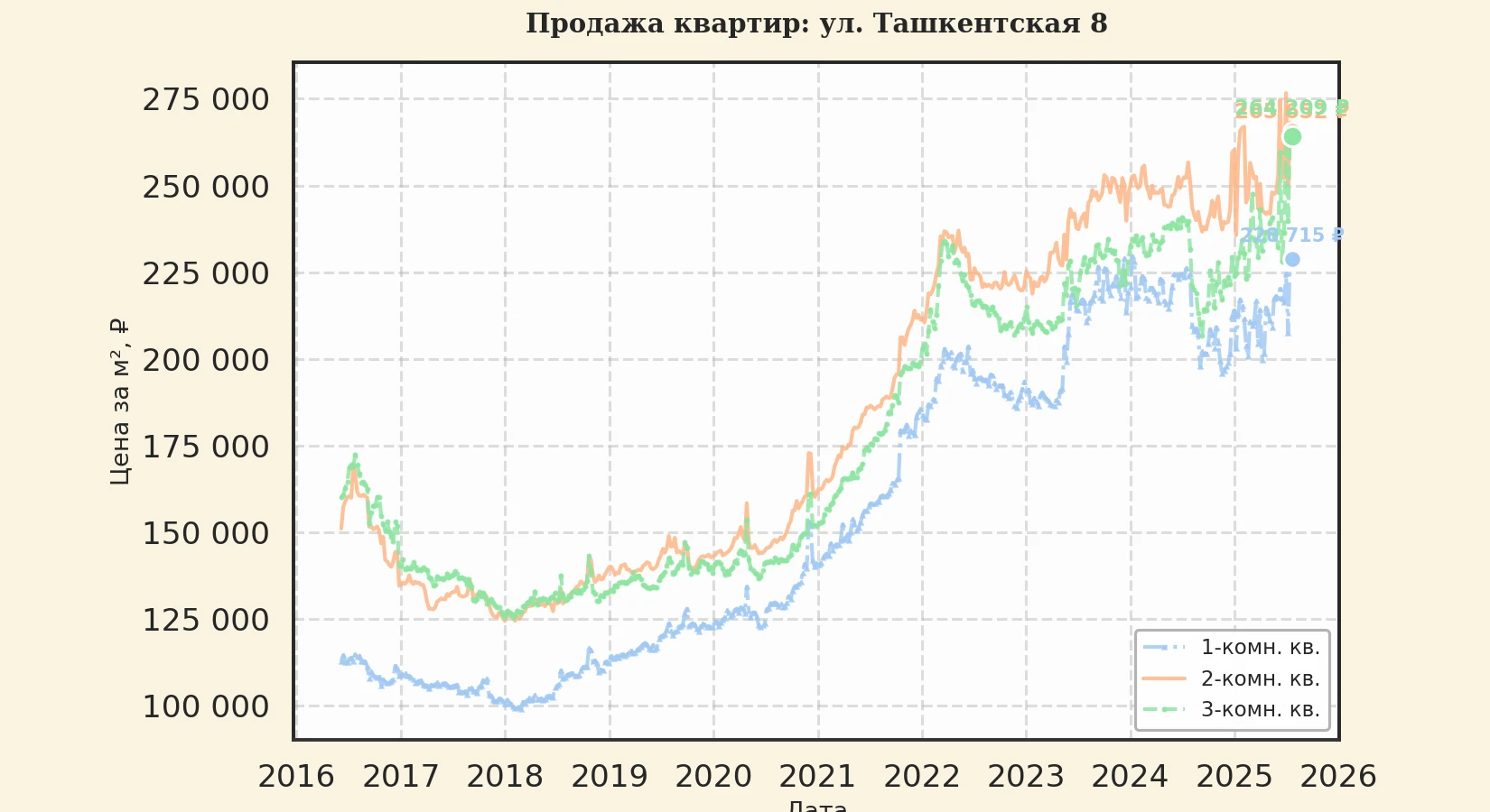 График изменения цены на квартиру Москва, ул. Ташкентская, 8 8