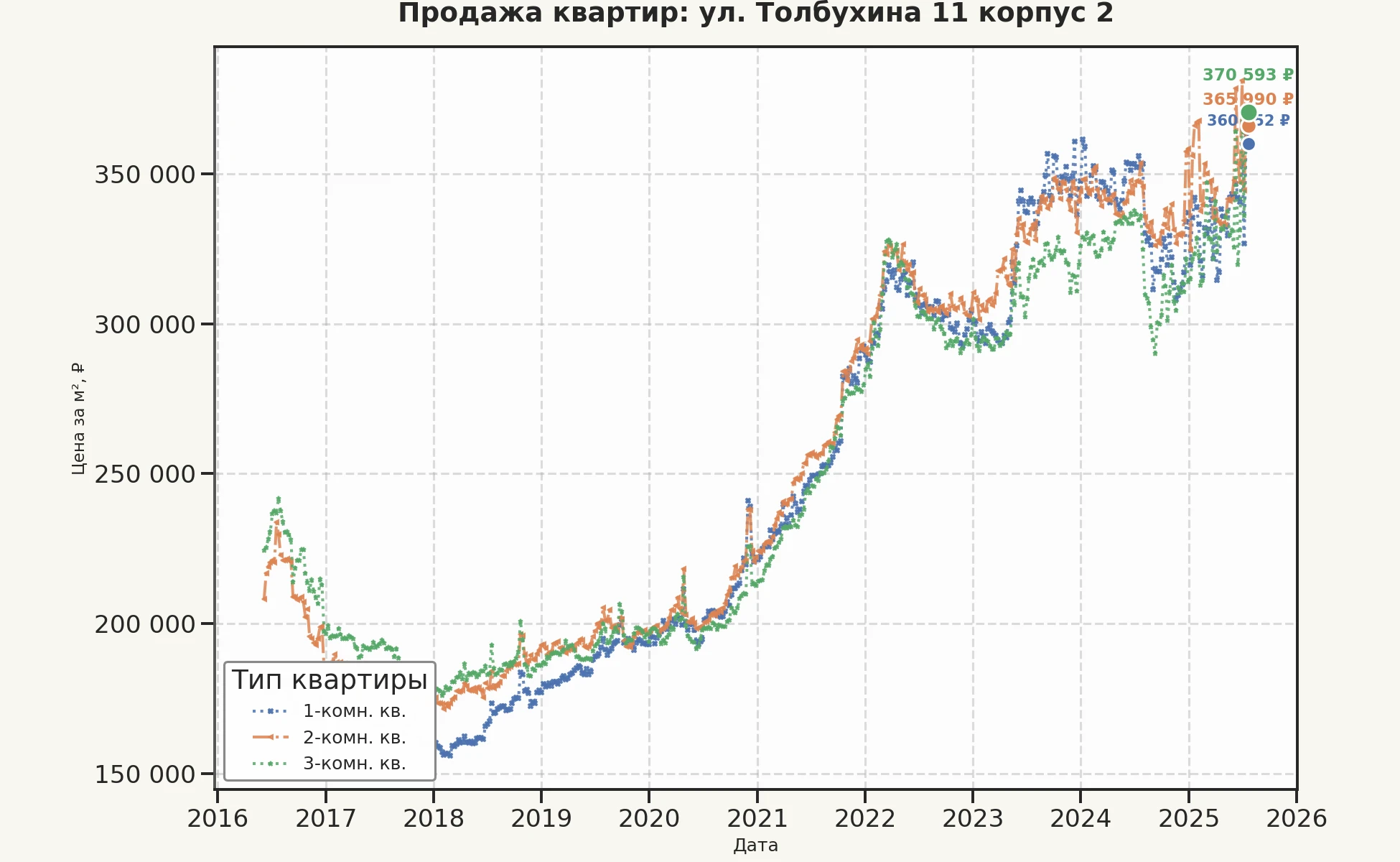 График изменения цены на квартиру Москва, ул. Толбухина, 11 корпус 2 11 корпус 2