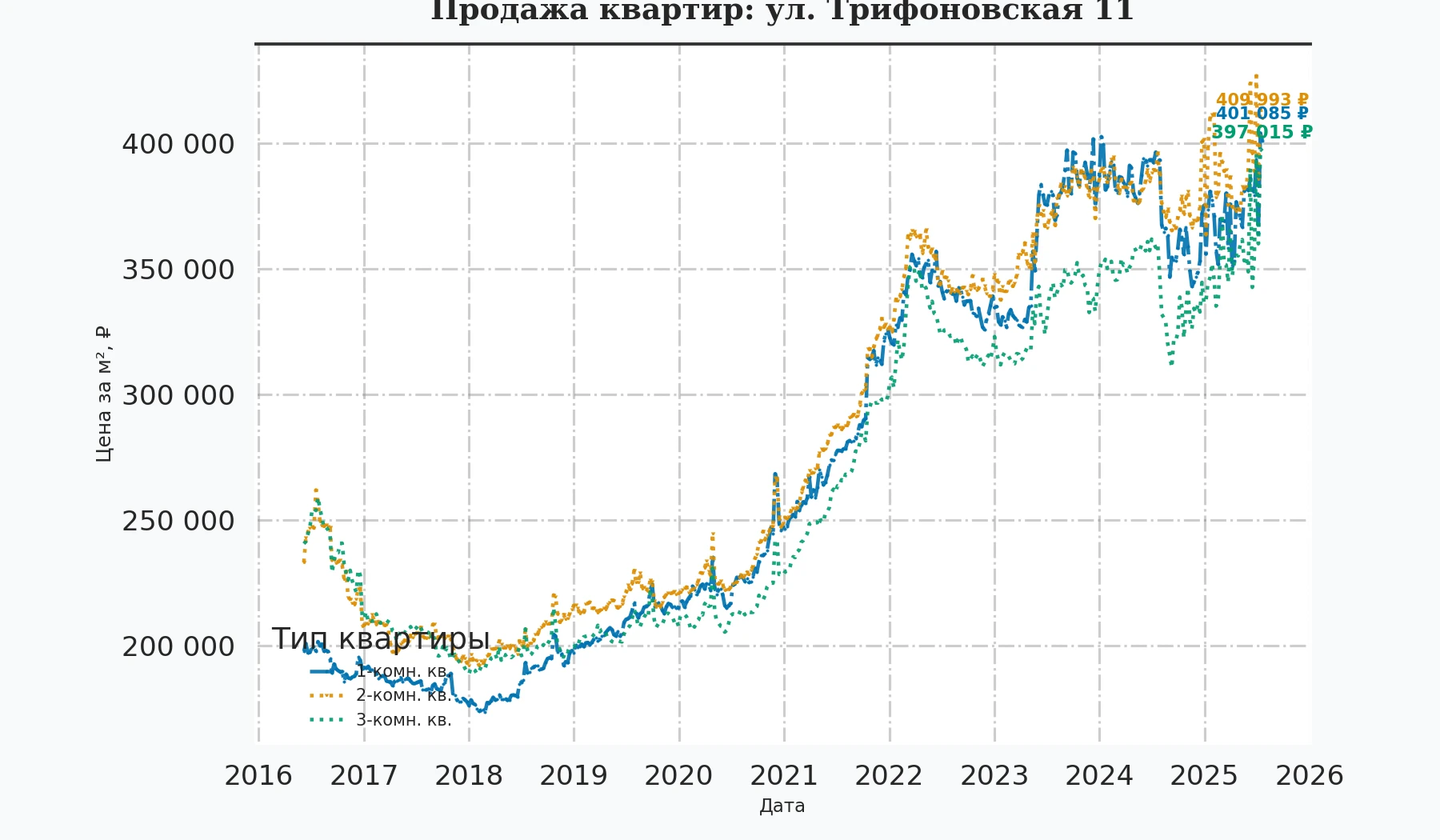 График изменения цены на квартиру Москва, ул. Трифоновская, 11 11