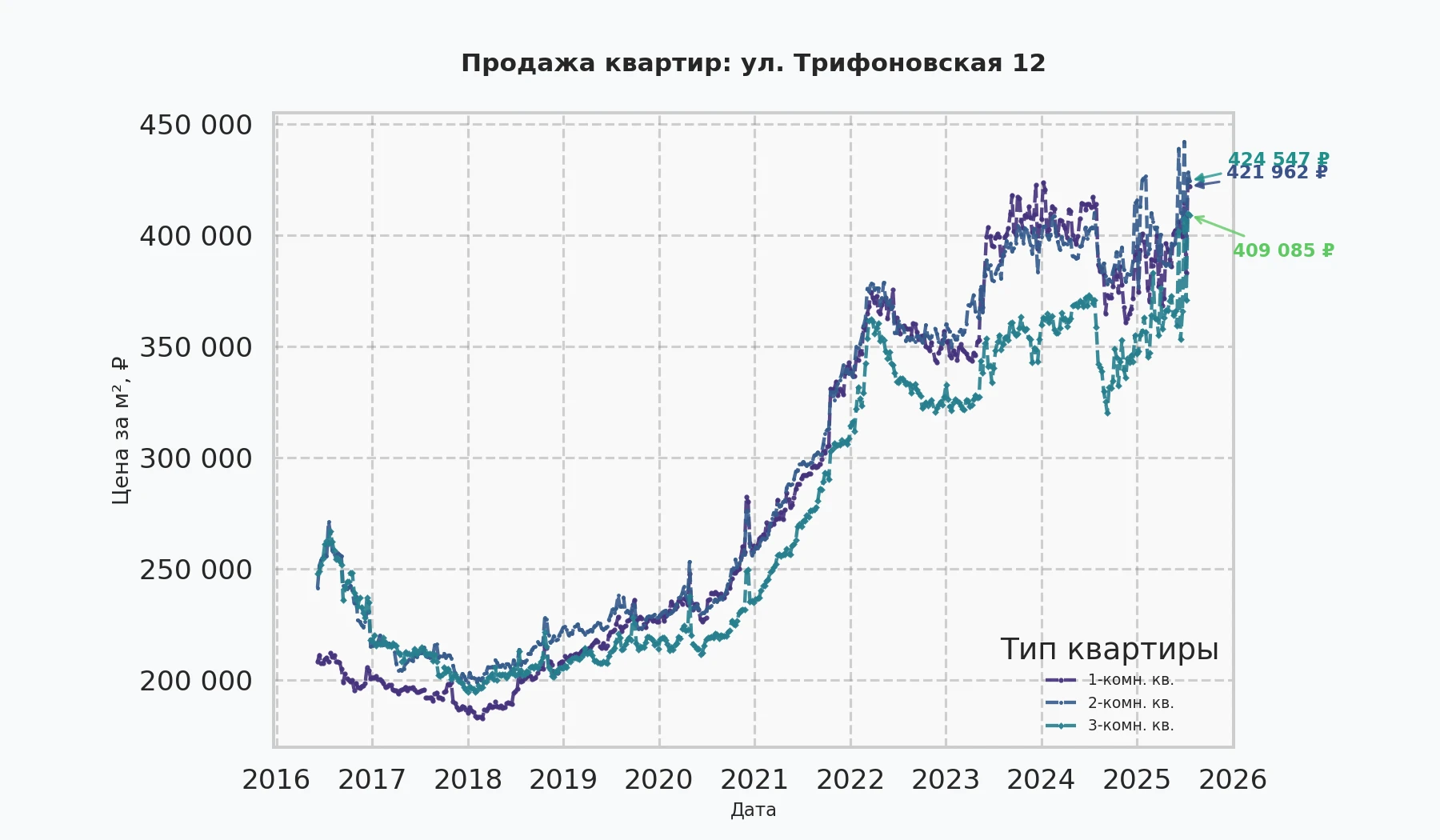 График изменения цены на квартиру Москва, ул. Трифоновская, 12 12