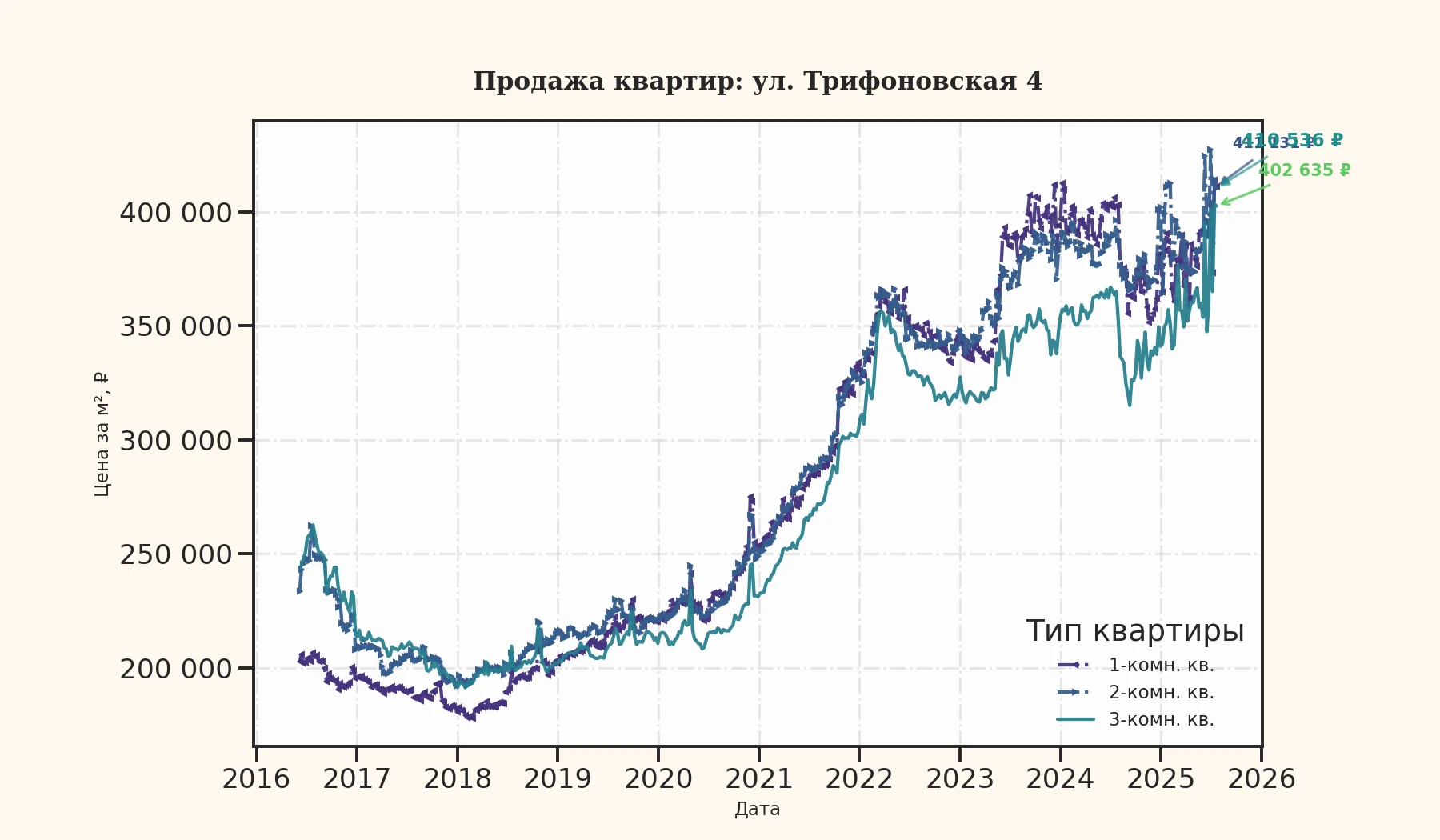 График изменения цены на квартиру Москва, ул. Трифоновская, 4 4