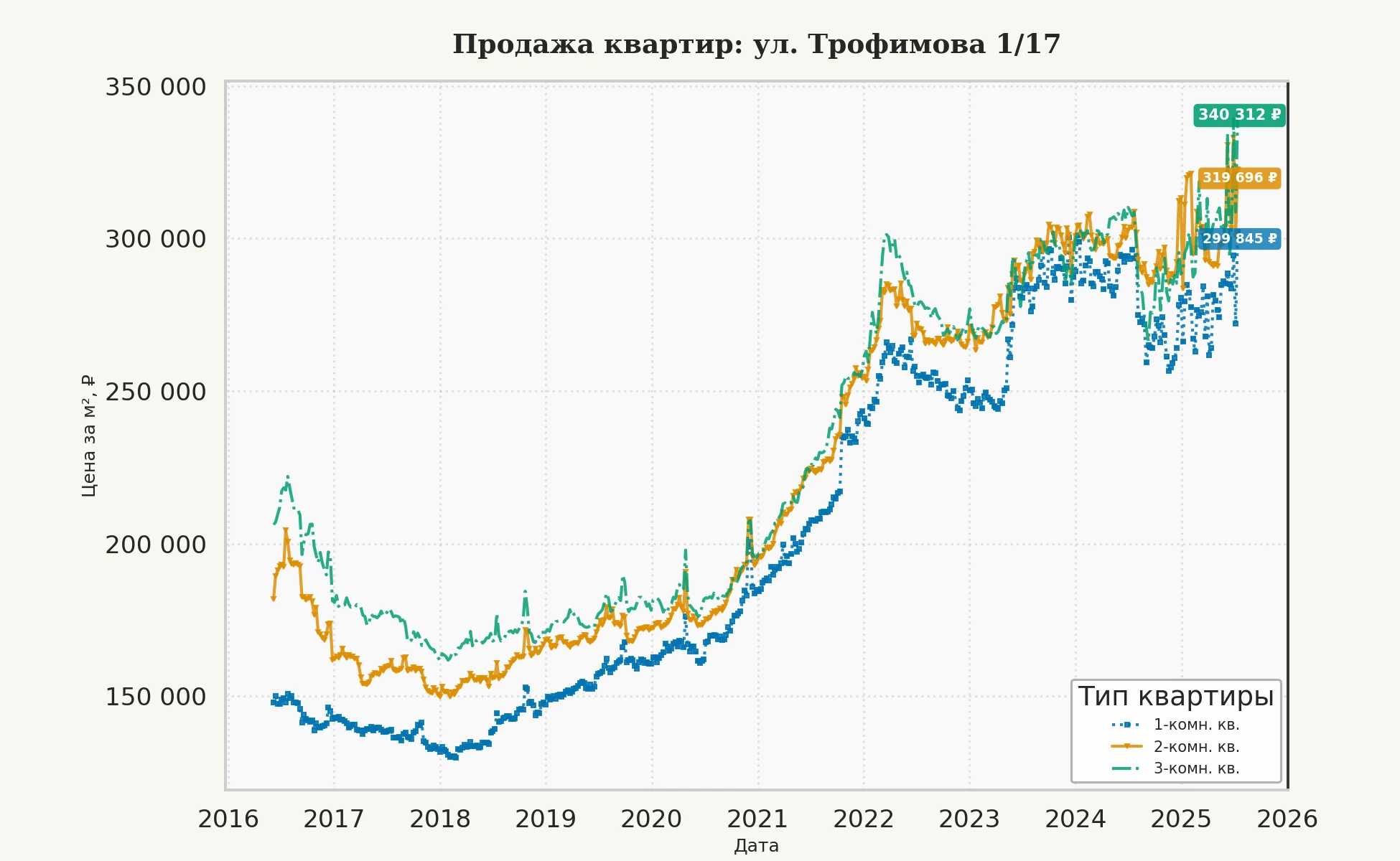 График изменения цены на квартиру Москва, ул. Трофимова, 1/17 1/17