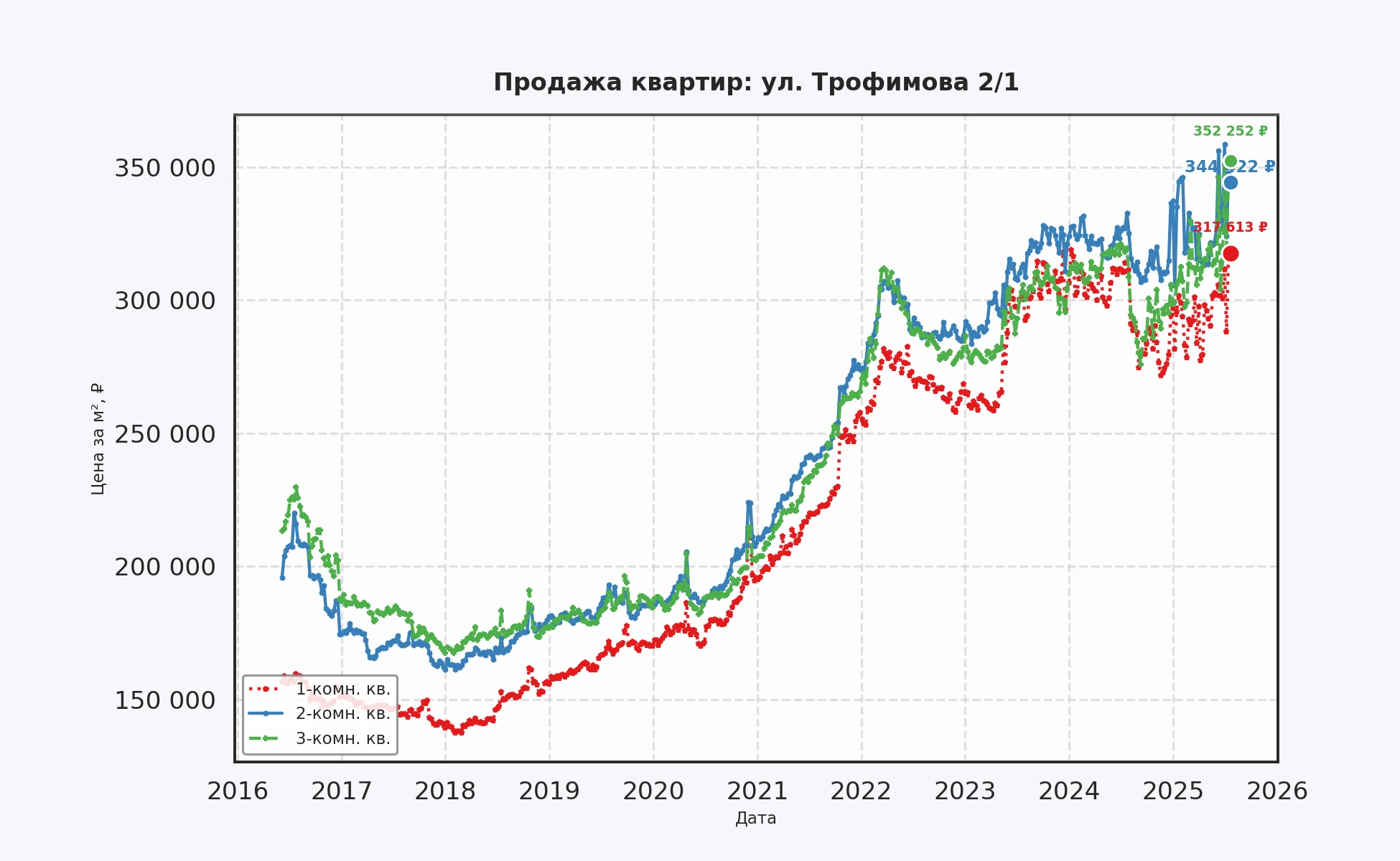 График изменения цены на квартиру Москва, ул. Трофимова, 2/1 2/1