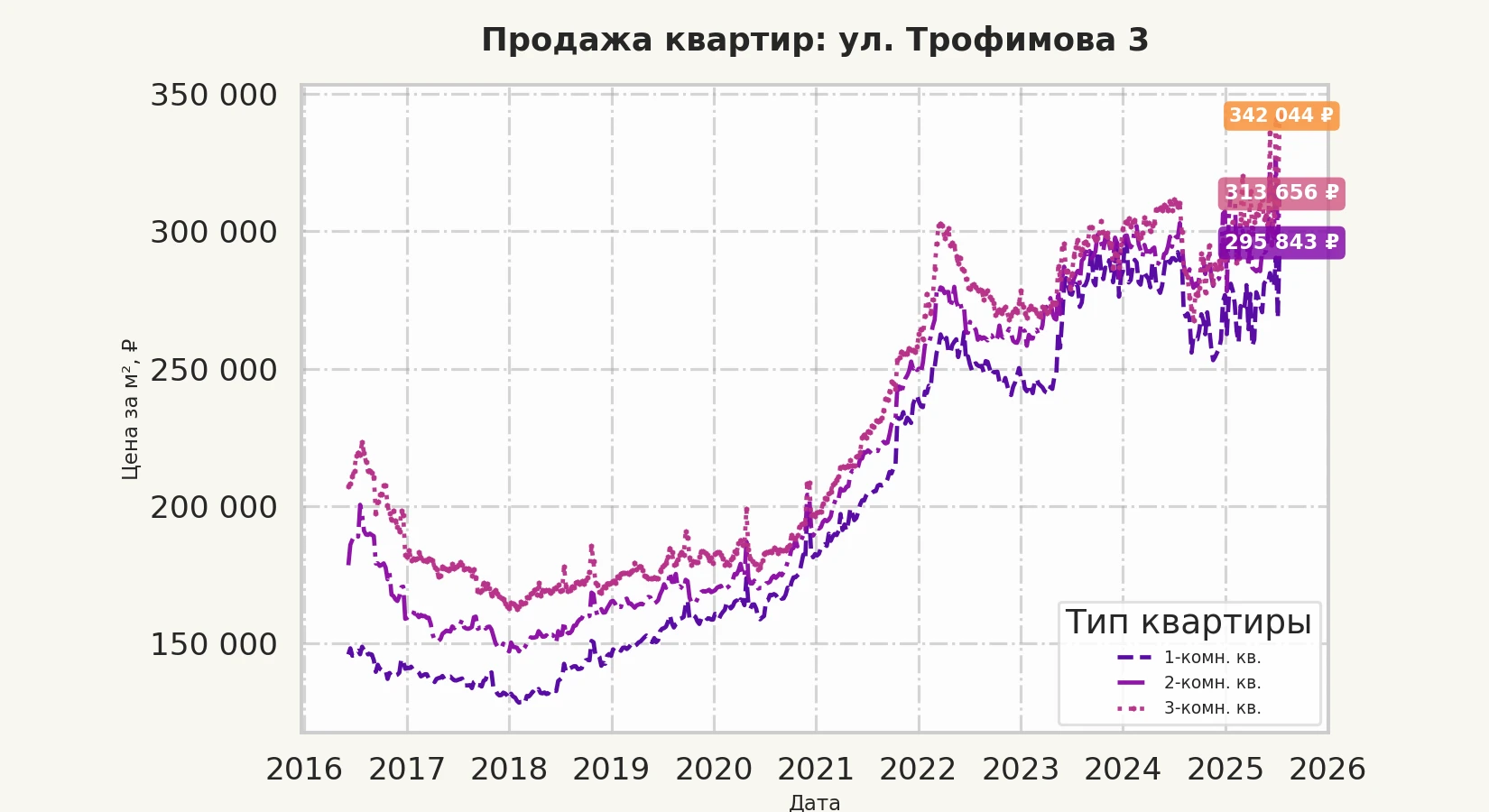 График изменения цены на квартиру Москва, ул. Трофимова, 3 3