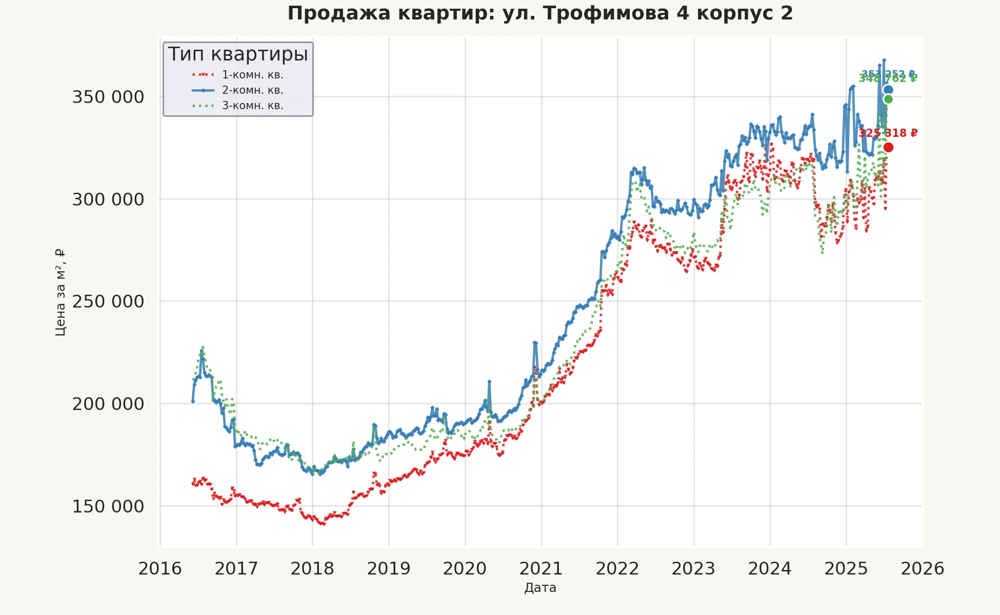 График изменения цены на квартиру Москва, ул. Трофимова, 4 корпус 2 4 корпус 2