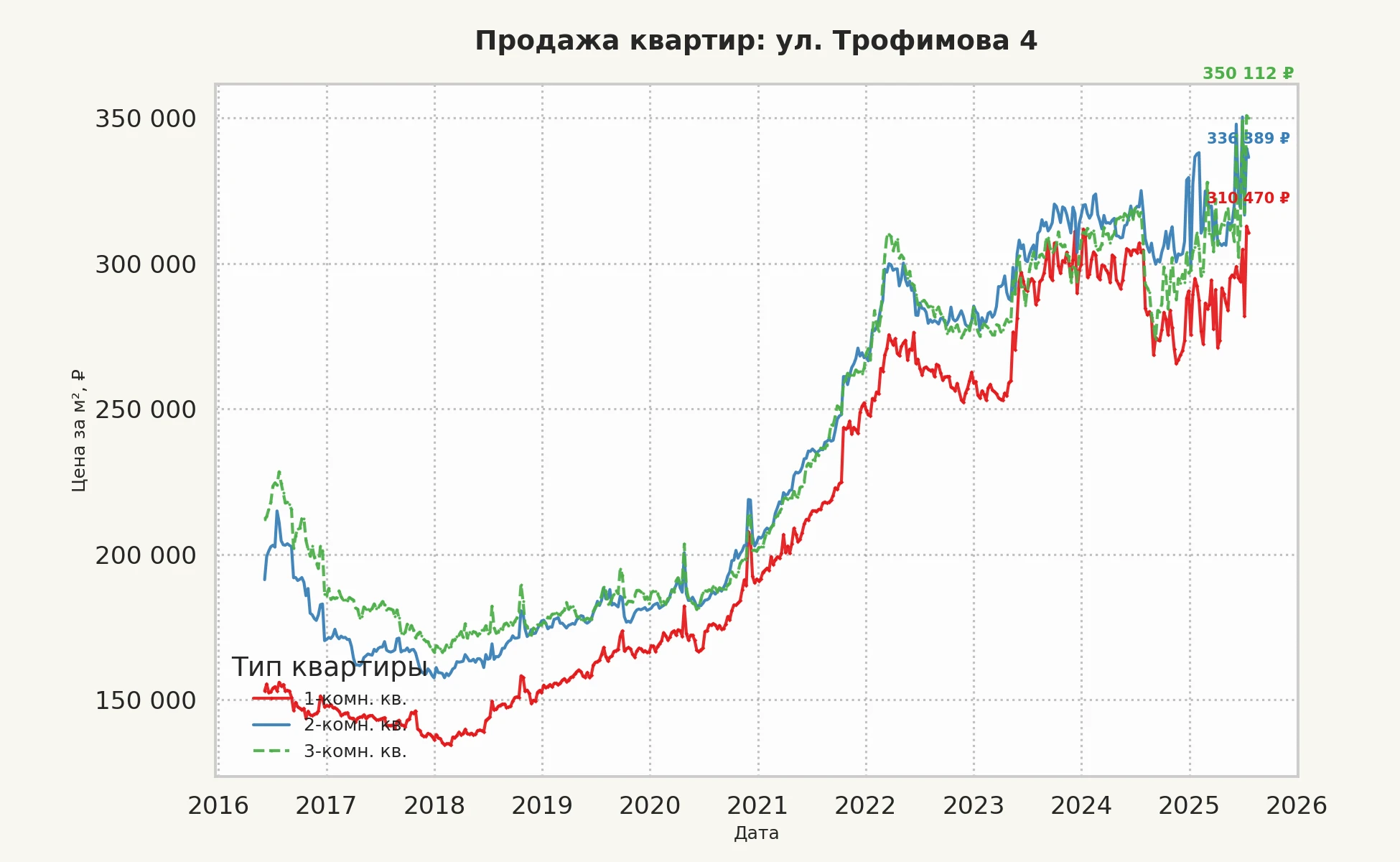 График изменения цены на квартиру Москва, ул. Трофимова, 4 4