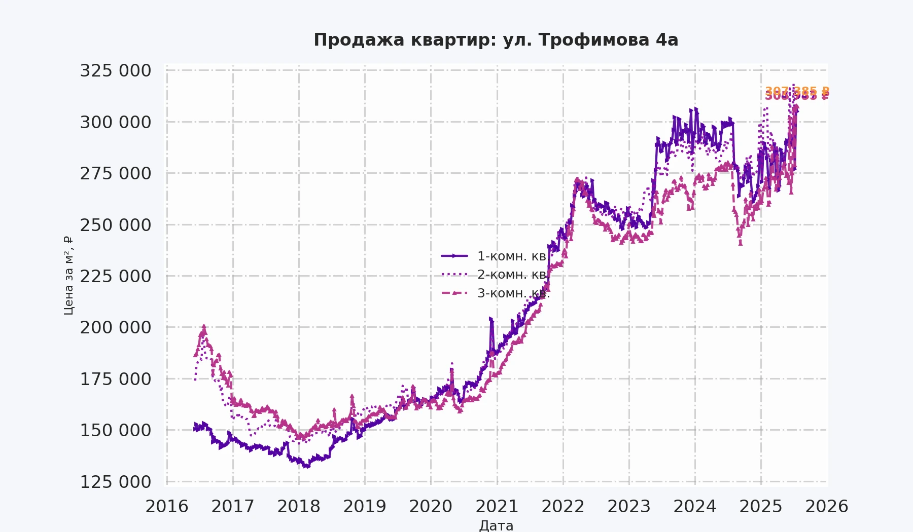 График изменения цены на квартиру Москва, ул. Трофимова, 4А 4А