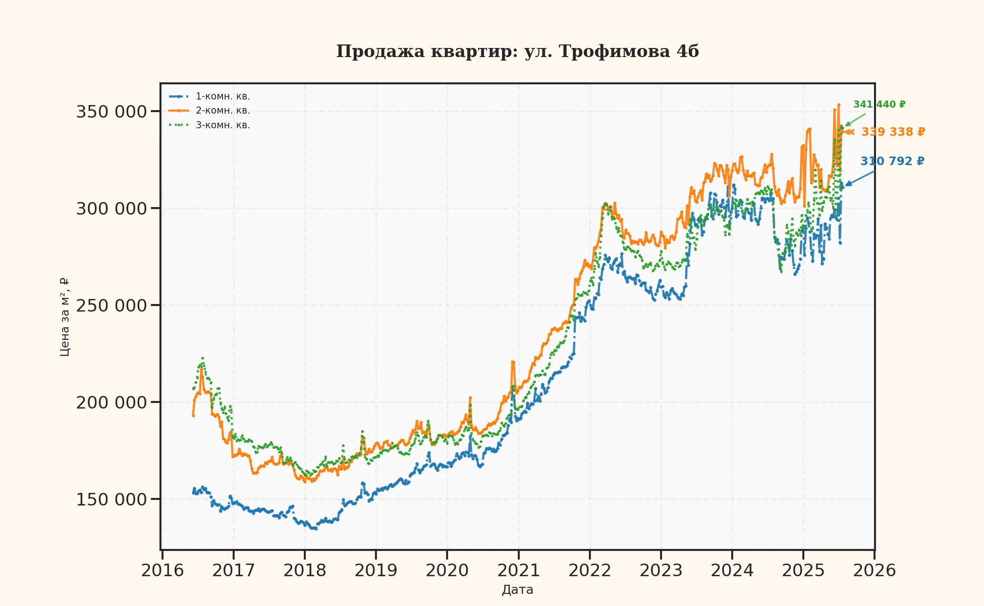 График изменения цены на квартиру Москва, ул. Трофимова, 4Б 4Б