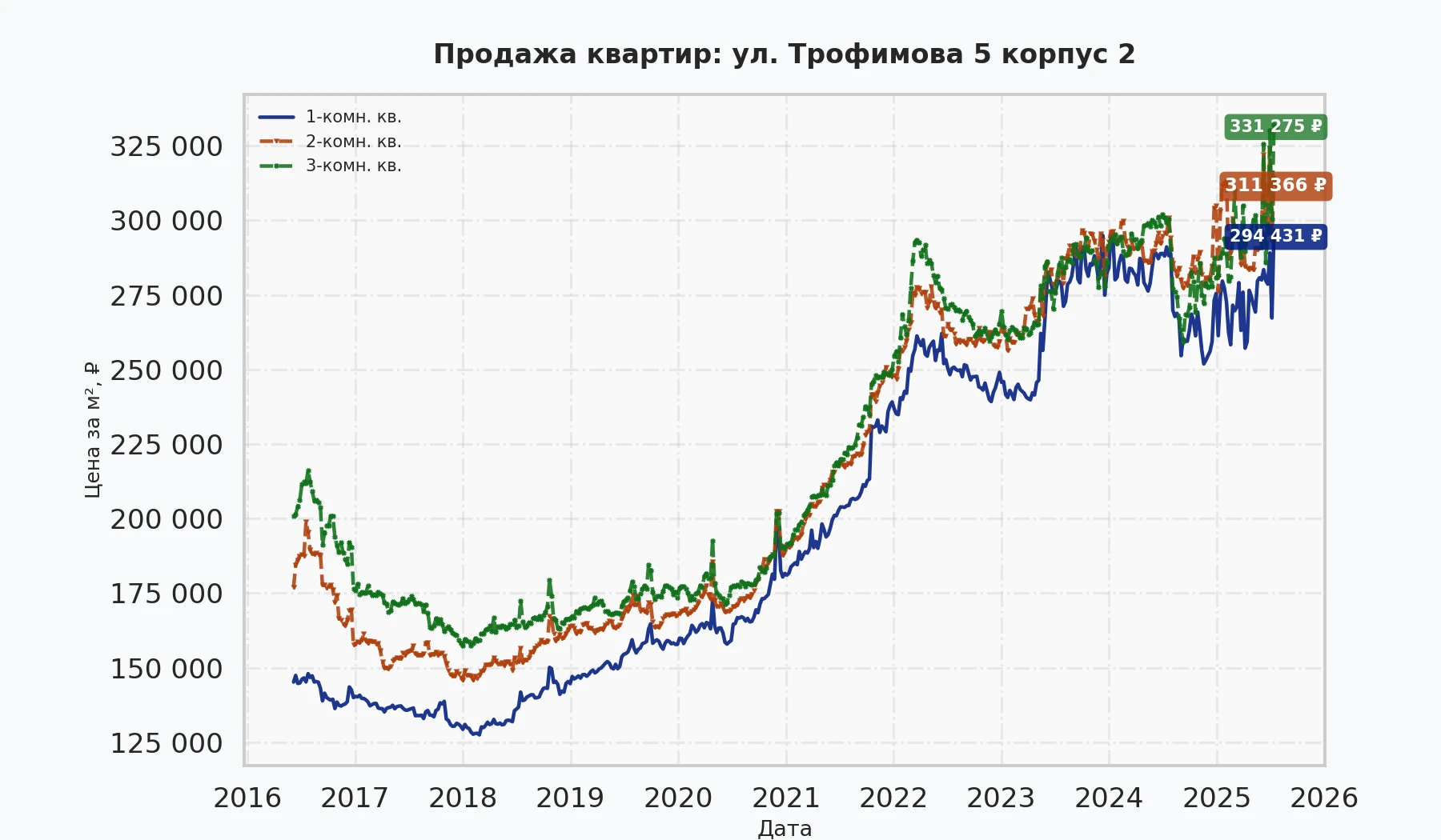 График изменения цены на квартиру Москва, ул. Трофимова, 5 корпус 2 5 корпус 2