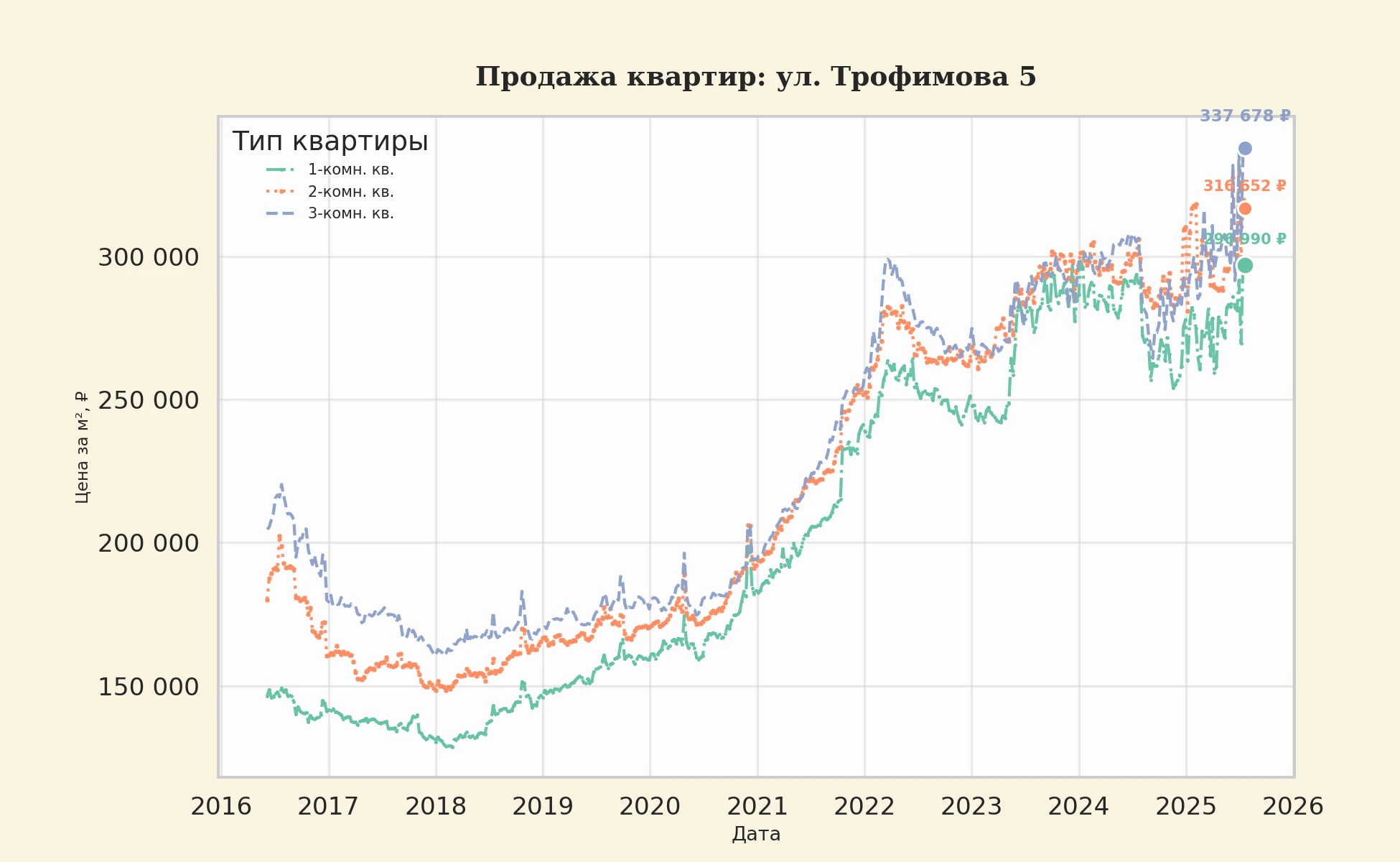 График изменения цены на квартиру Москва, ул. Трофимова, 5 5