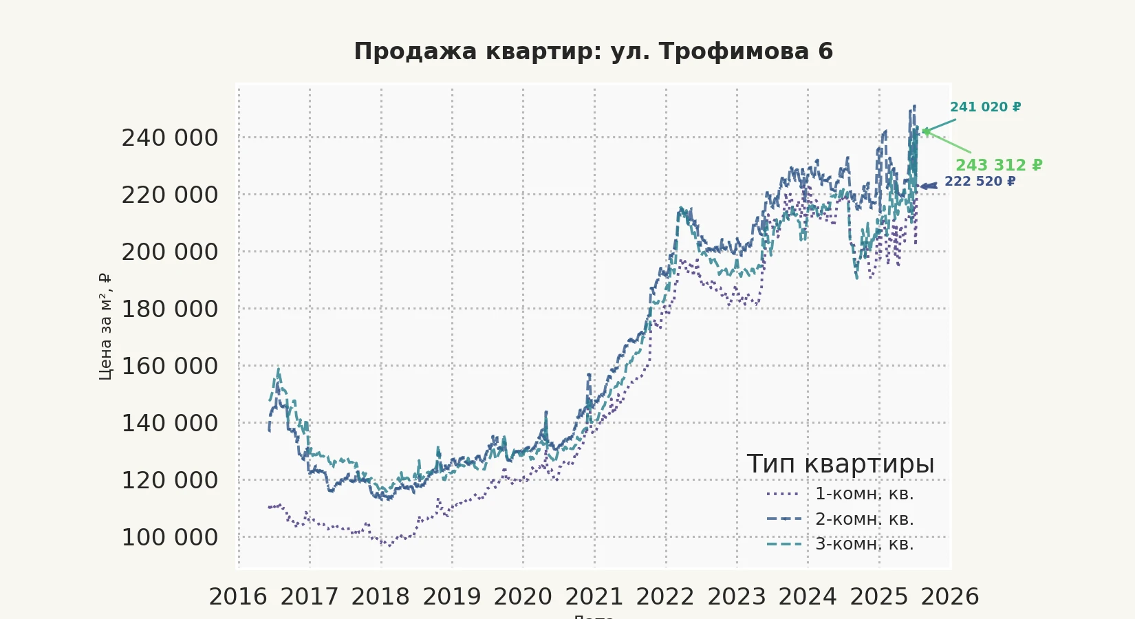График изменения цены на квартиру Москва, ул. Трофимова, 6 6