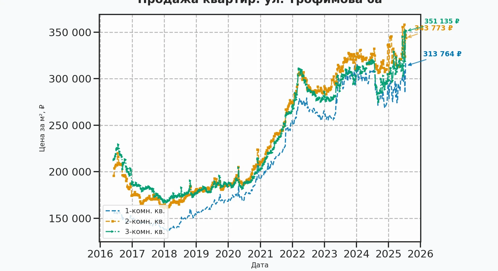 График изменения цены на квартиру Москва, ул. Трофимова, 6А 6А