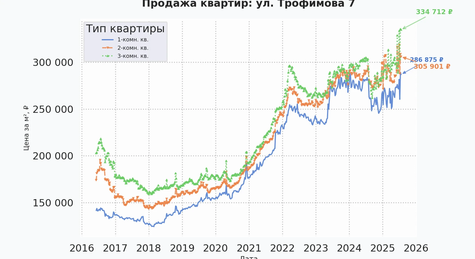 График изменения цены на квартиру Москва, ул. Трофимова, 7 7