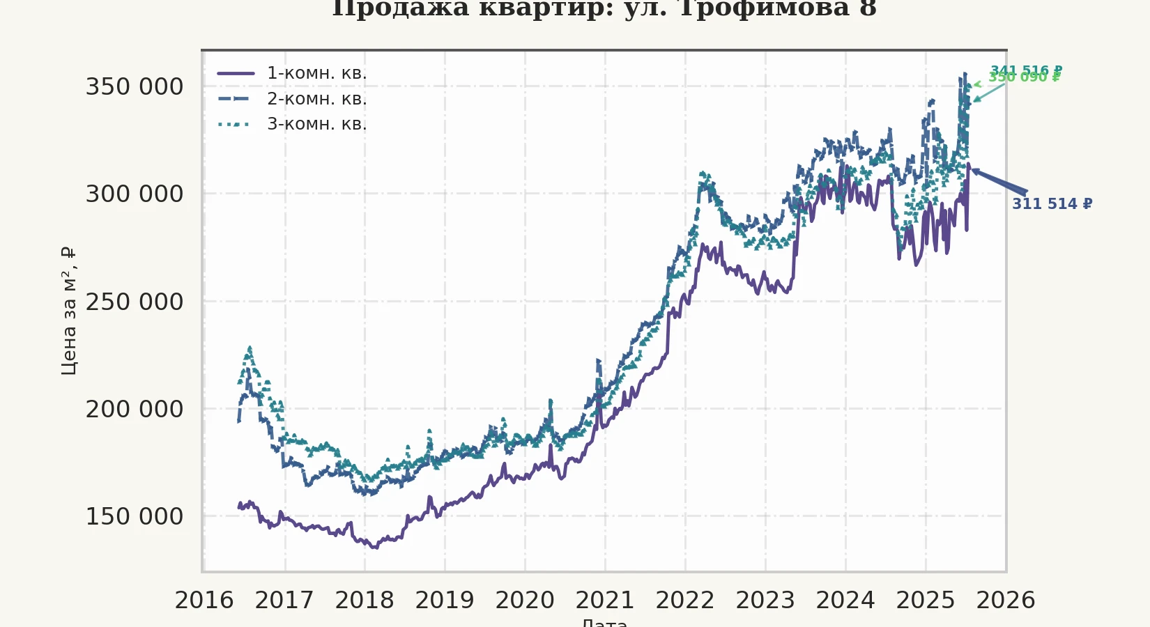 График изменения цены на квартиру Москва, ул. Трофимова, 8 8