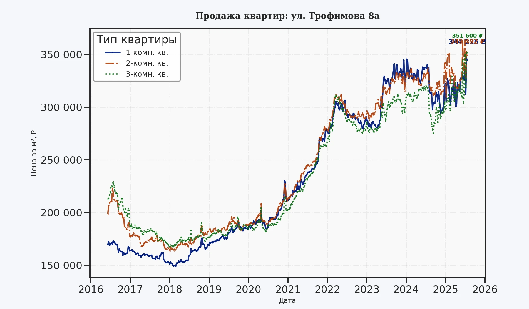 График изменения цены на квартиру Москва, ул. Трофимова, 8А 8А