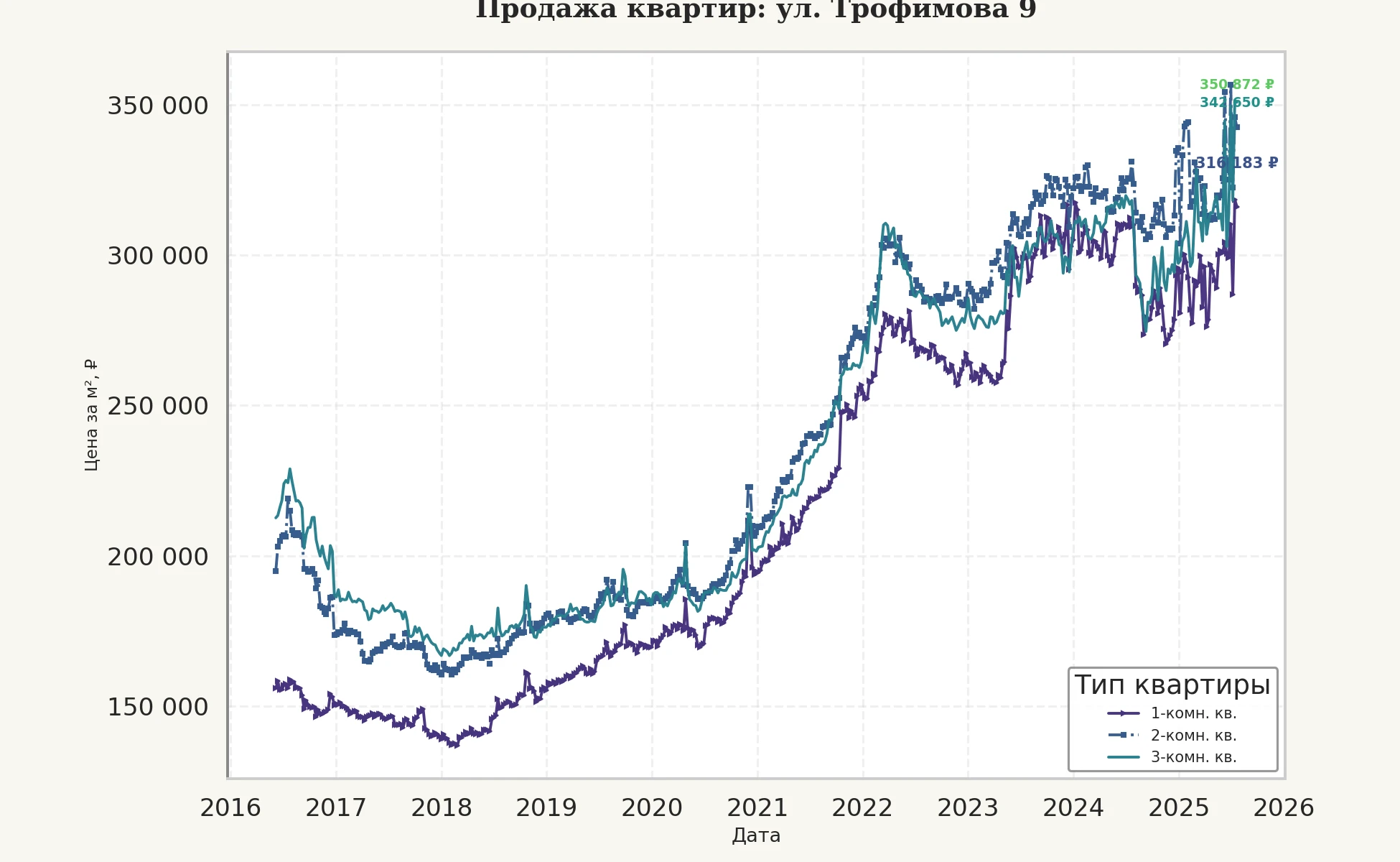 График изменения цены на квартиру Москва, ул. Трофимова, 9 9