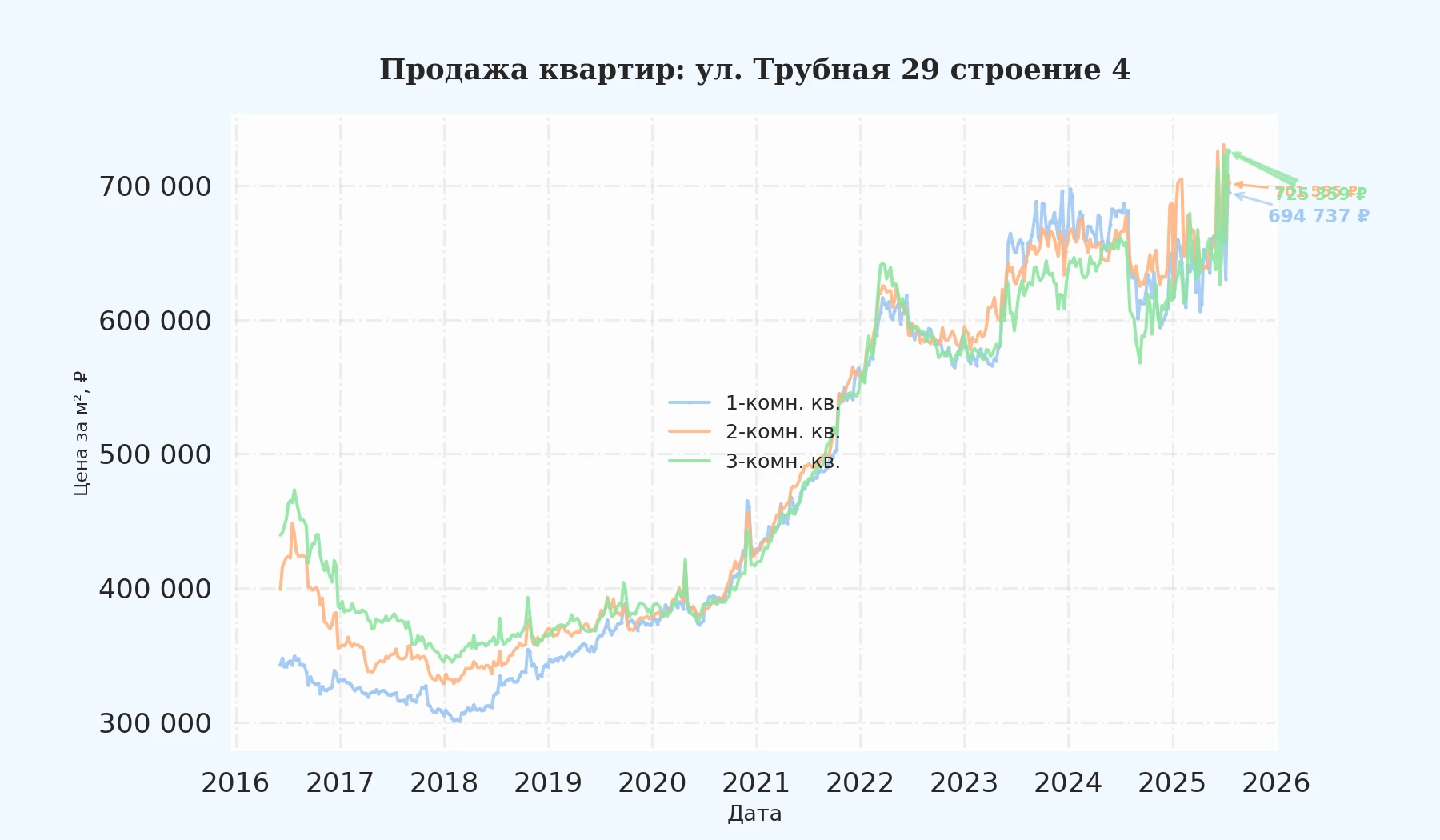 График изменения цены на квартиру Москва, ул. Трубная, 29 Строение 4 29 Строение 4