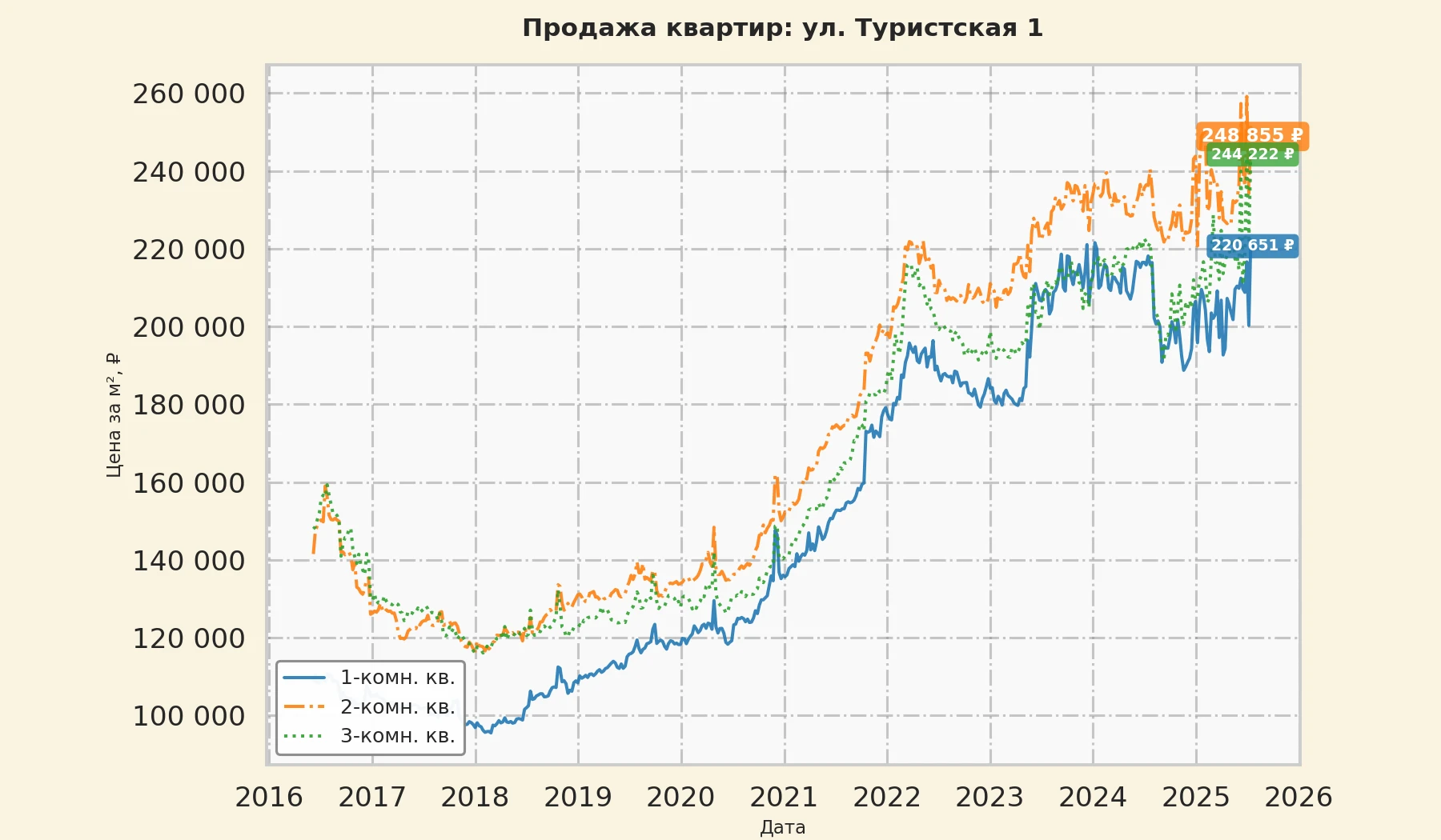 График изменения цены на квартиру Москва, ул. Туристская, 1 1