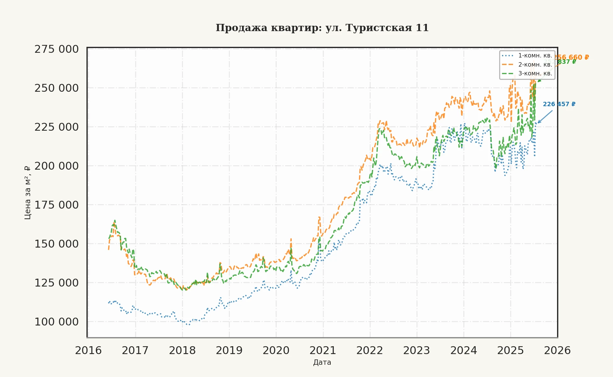 График изменения цены на квартиру Москва, ул. Туристская, 11 11