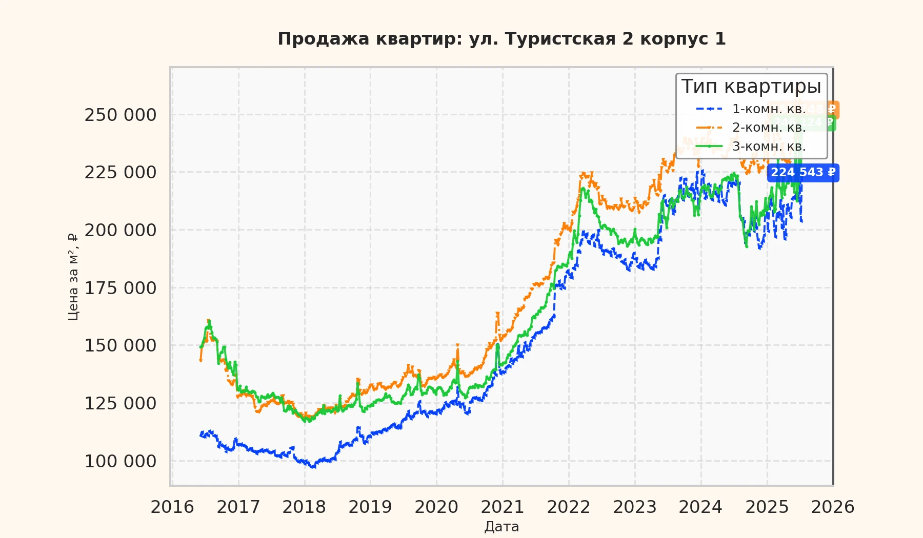 График изменения цены на квартиру Москва, ул. Туристская, 2 корпус 1 2 корпус 1