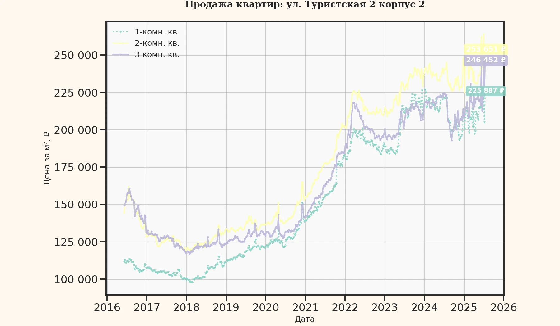 График изменения цены на квартиру Москва, ул. Туристская, 2 корпус 2 2 корпус 2