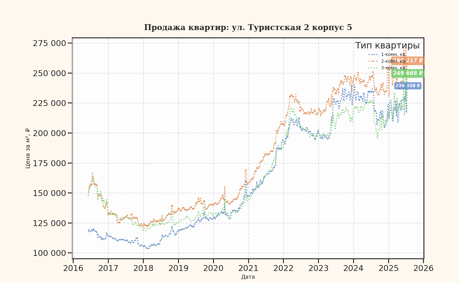 График изменения цены на квартиру Москва, ул. Туристская, 2 корпус 5 2 корпус 5