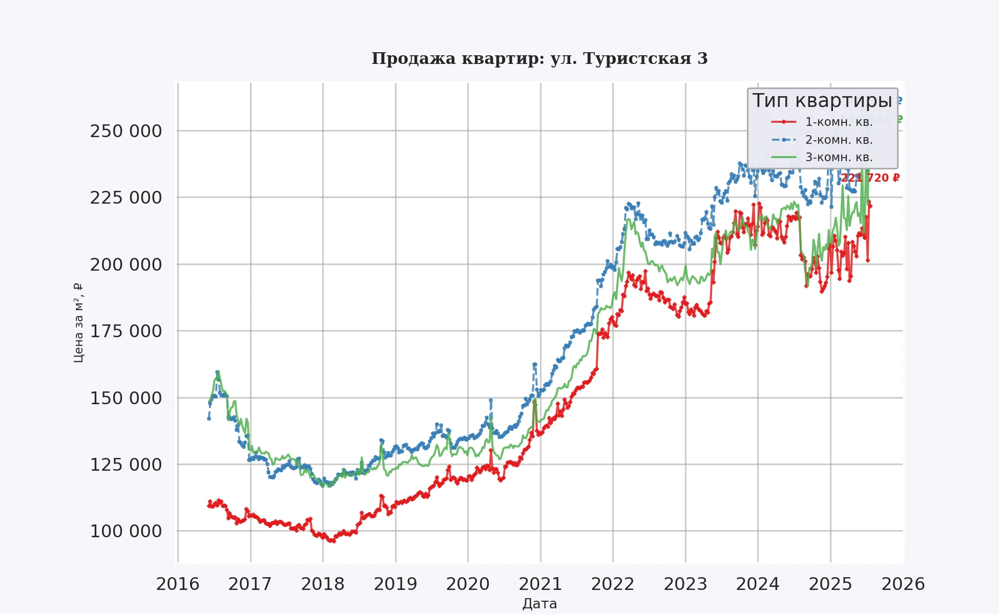 График изменения цены на квартиру Москва, ул. Туристская, 3 3