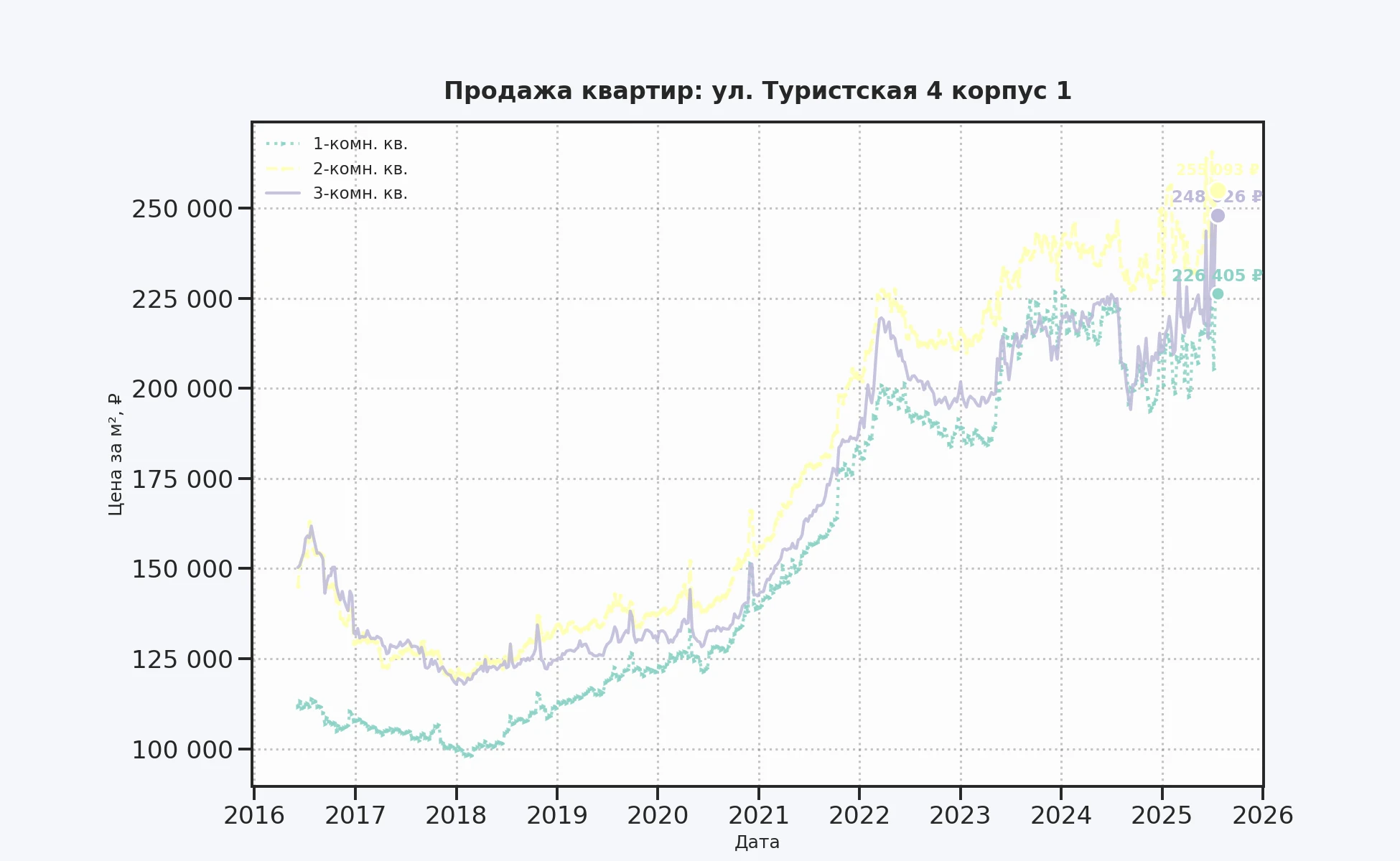 График изменения цены на квартиру Москва, ул. Туристская, 4 корпус 1 4 корпус 1
