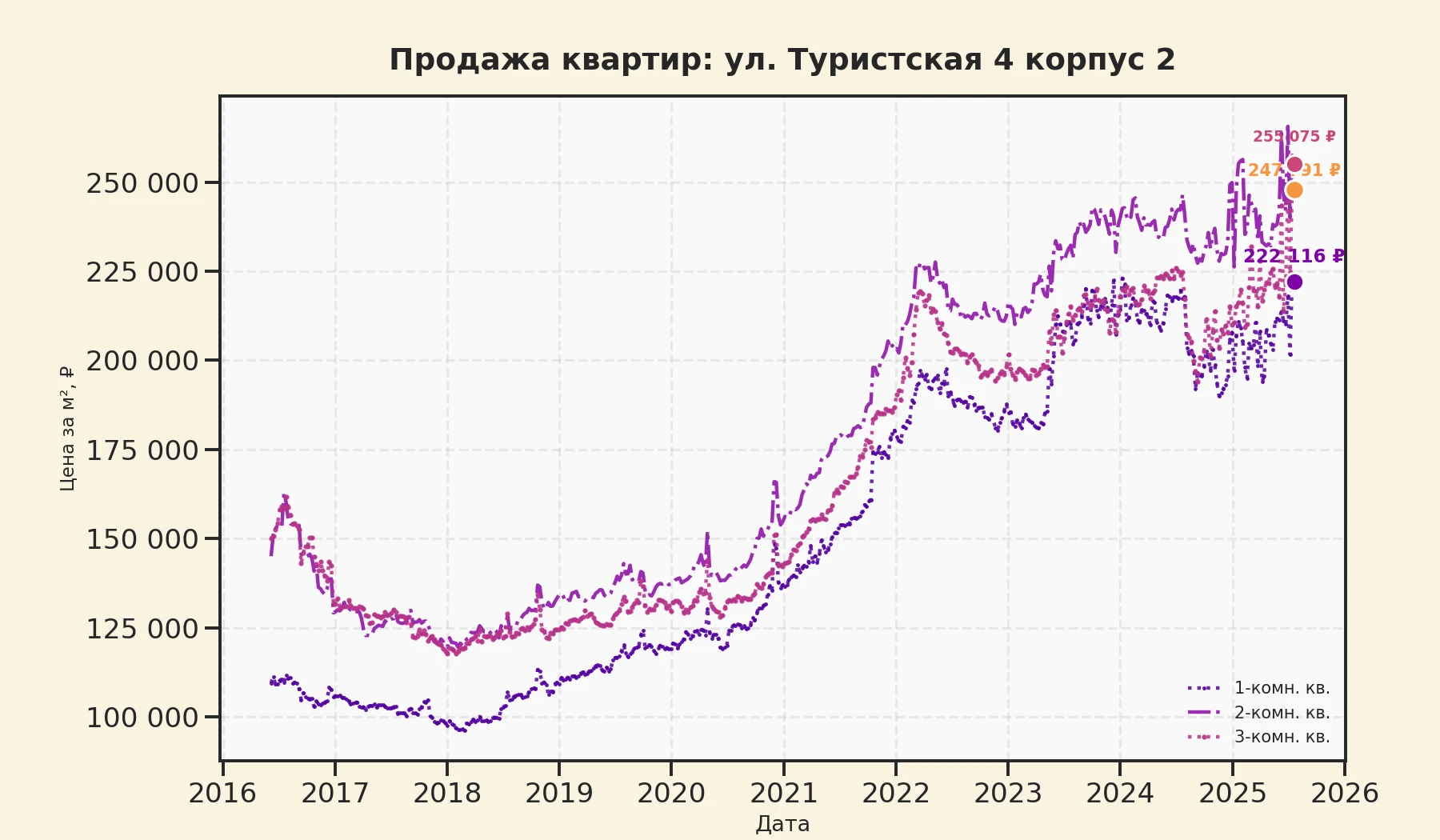 График изменения цены на квартиру Москва, ул. Туристская, 4 корпус 2 4 корпус 2