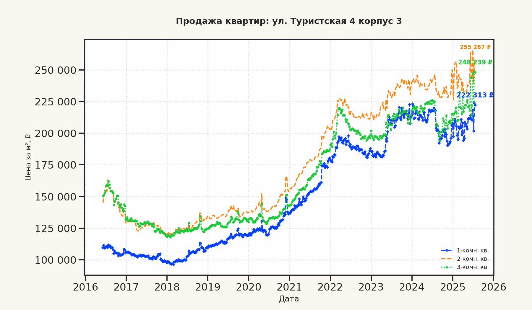 График изменения цены на квартиру Москва, ул. Туристская, 4 корпус 3 4 корпус 3