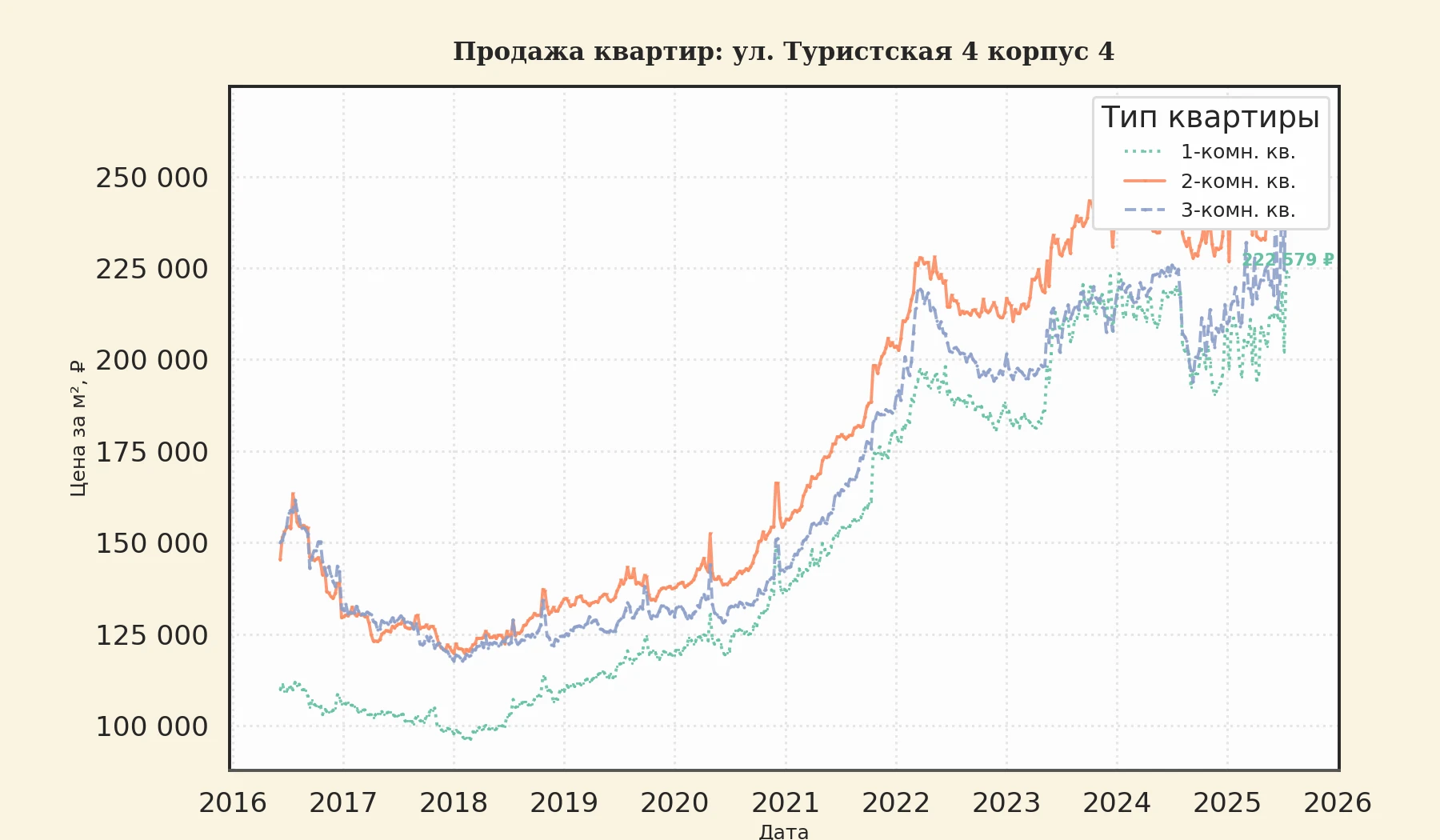 График изменения цены на квартиру Москва, ул. Туристская, 4 корпус 4 4 корпус 4