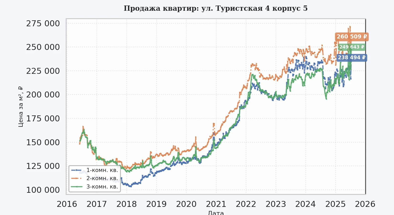 График изменения цены на квартиру Москва, ул. Туристская, 4 корпус 5 4 корпус 5