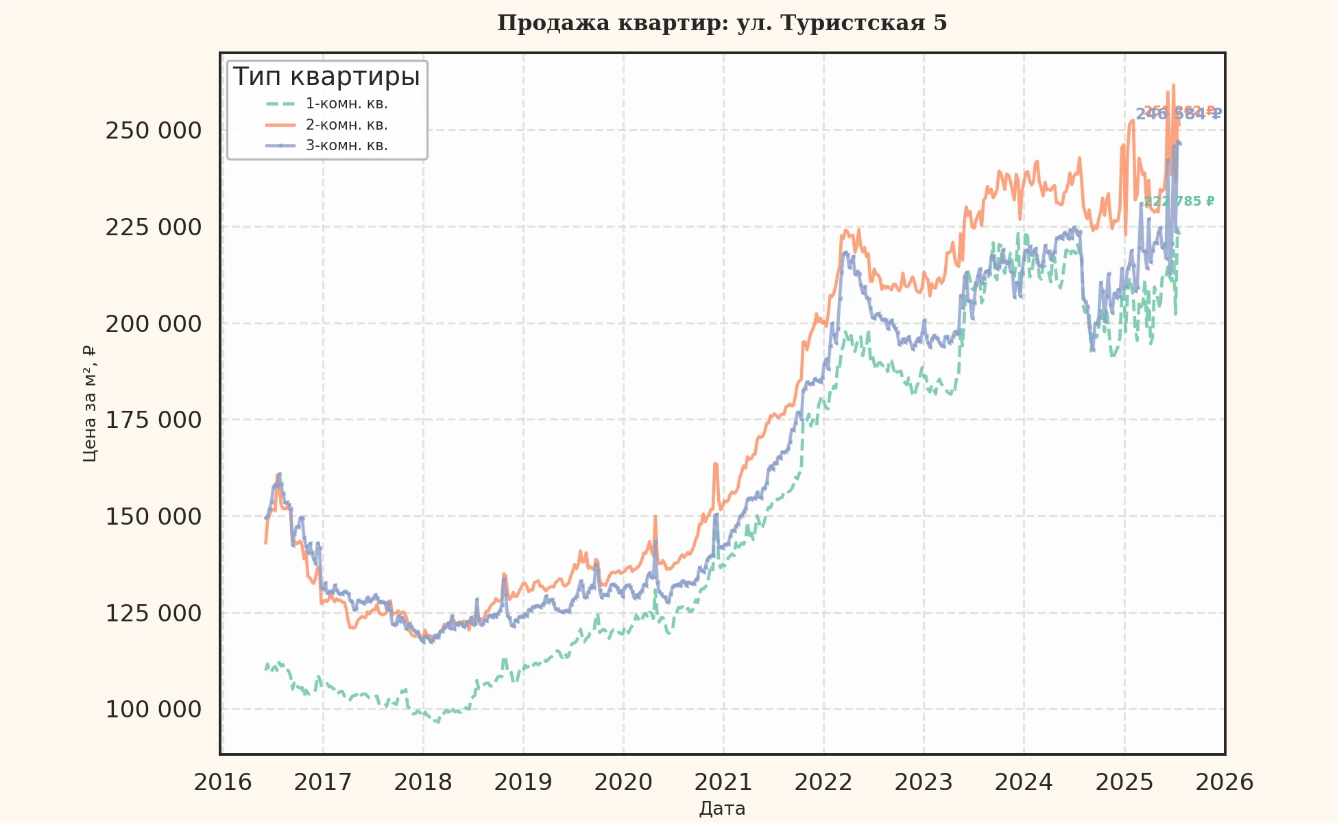 График изменения цены на квартиру Москва, ул. Туристская, 5 5