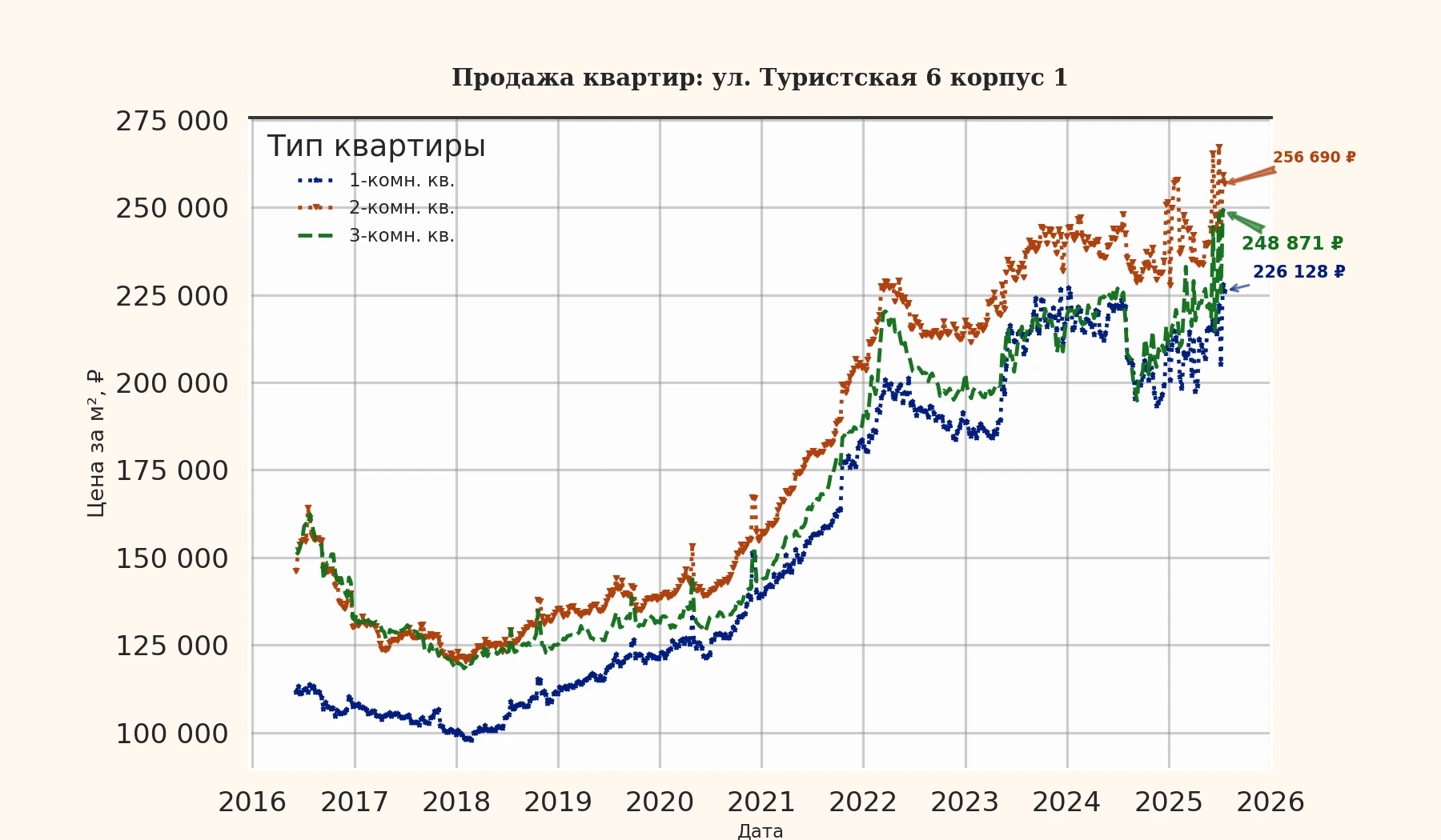 График изменения цены на квартиру Москва, ул. Туристская, 6 корпус 1 6 корпус 1