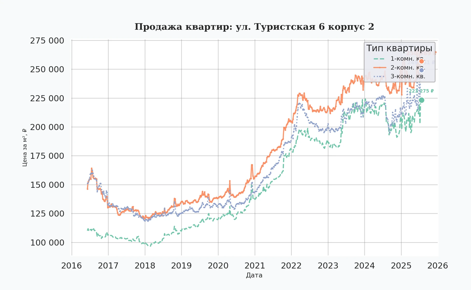 График изменения цены на квартиру Москва, ул. Туристская, 6 корпус 2 6 корпус 2