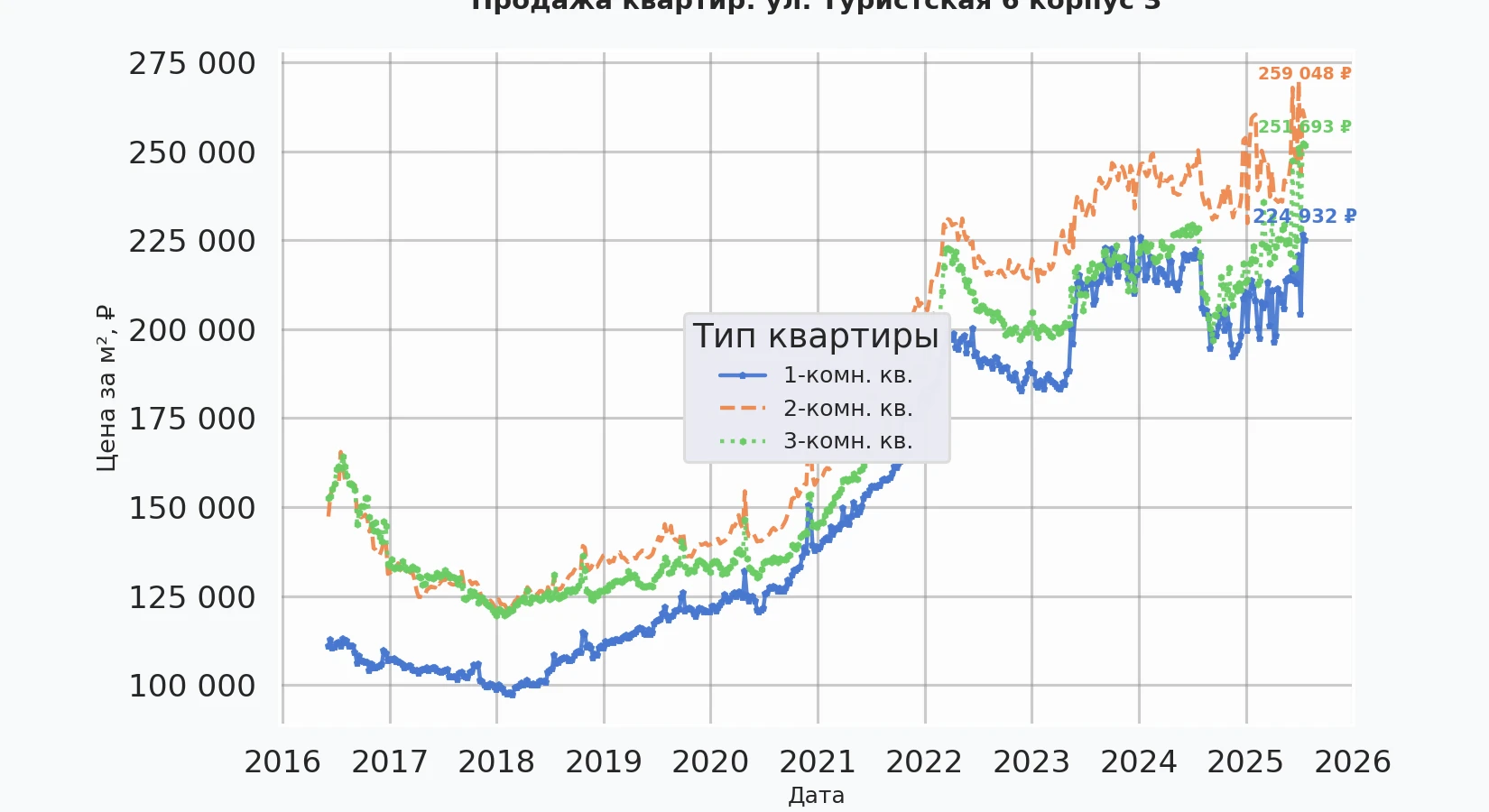 График изменения цены на квартиру Москва, ул. Туристская, 6 корпус 3 6 корпус 3