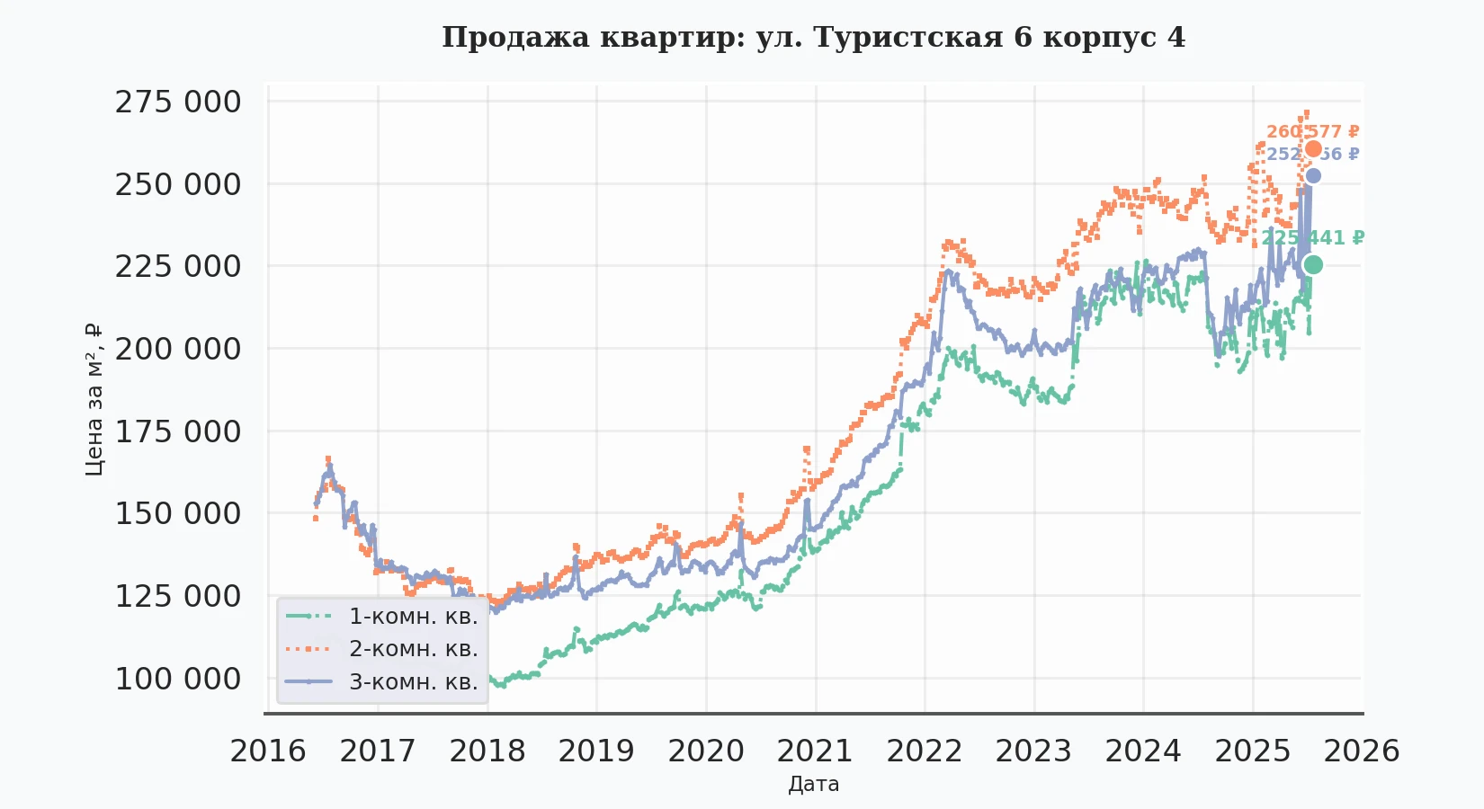 График изменения цены на квартиру Москва, ул. Туристская, 6 корпус 4 6 корпус 4