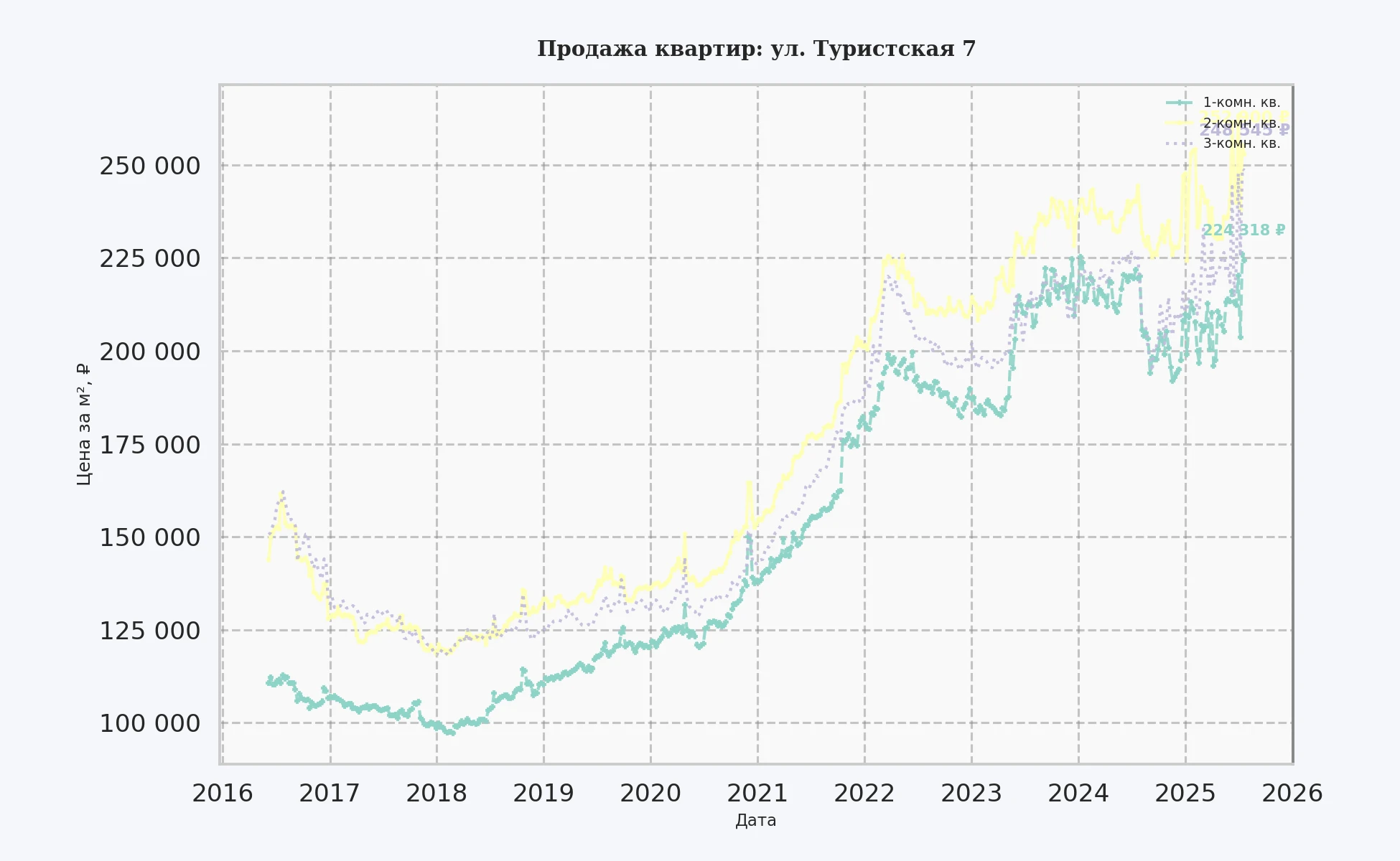 График изменения цены на квартиру Москва, ул. Туристская, 7 7
