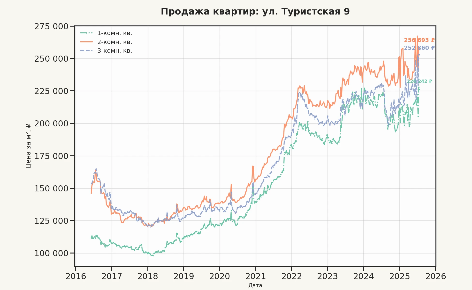 График изменения цены на квартиру Москва, ул. Туристская, 9 9