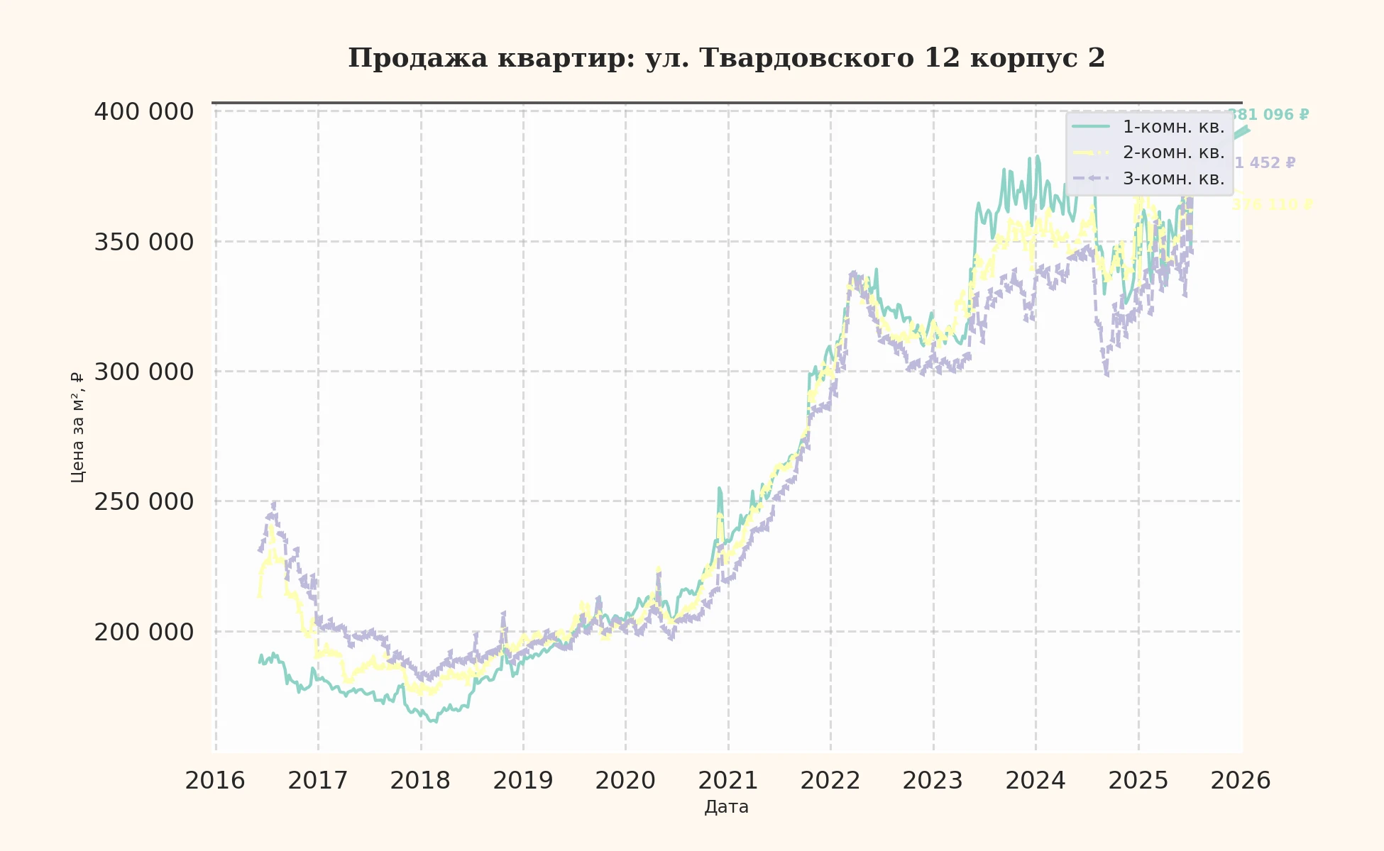 График изменения цены на квартиру Москва, ул. Твардовского, 12 корпус 2 12 корпус 2