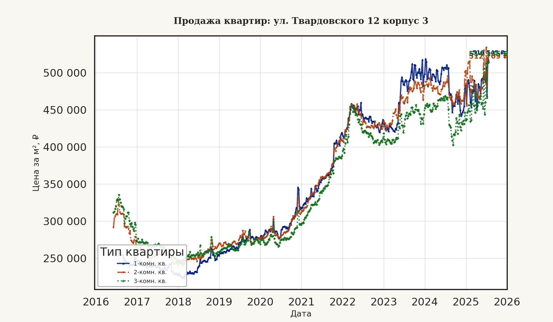 График изменения цены на квартиру Москва, ул. Твардовского, 12 корпус 3 12 корпус 3