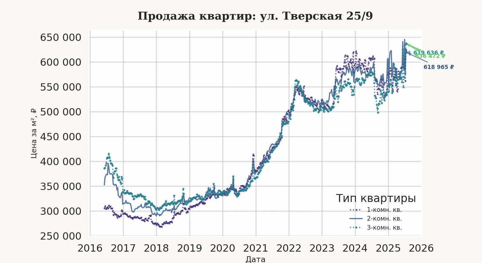 График изменения цены на квартиру Москва, ул. Тверская, 25/9 25/9