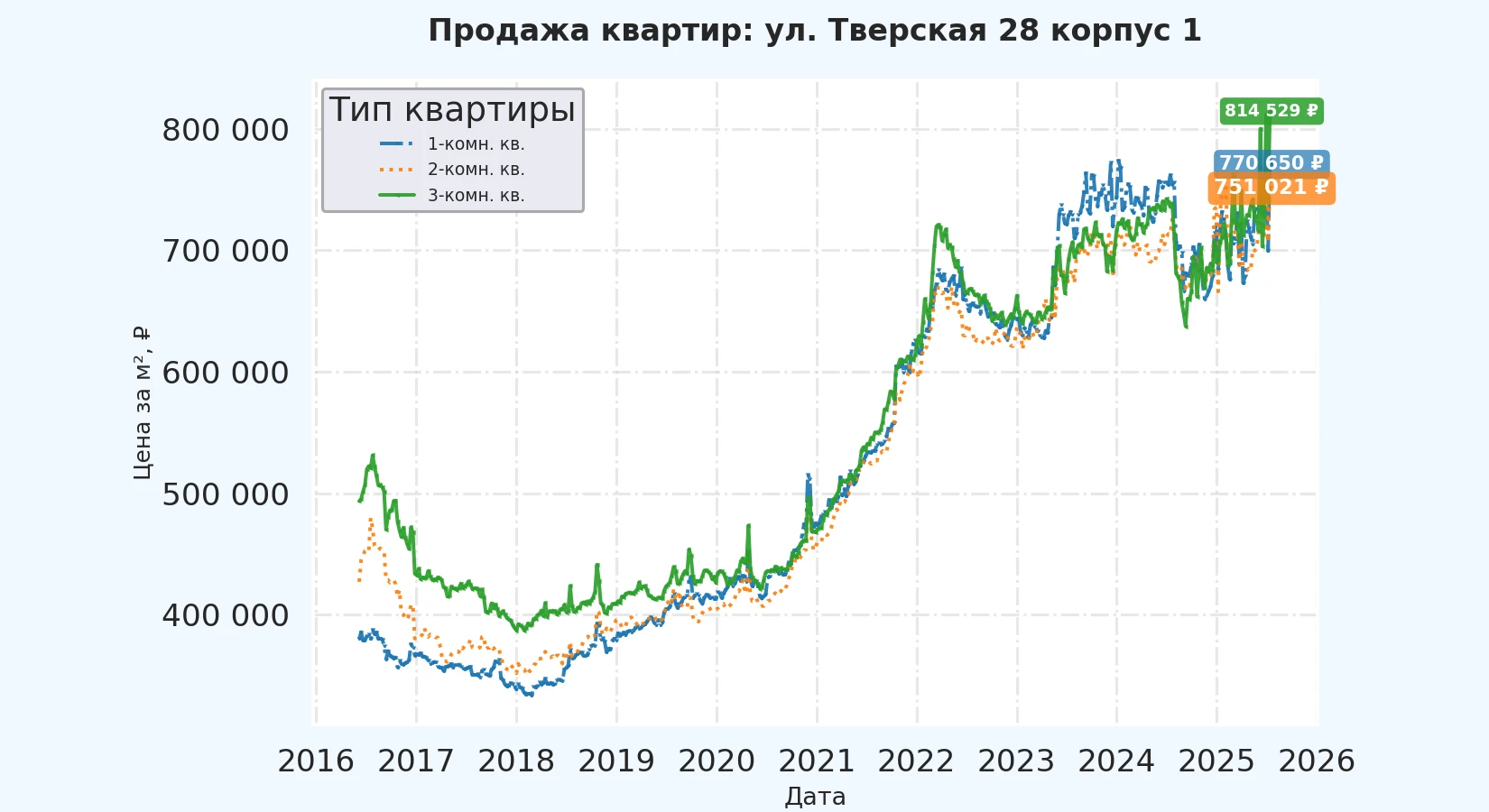 График изменения цены на квартиру Москва, ул. Тверская, 28 корпус 1 28 корпус 1