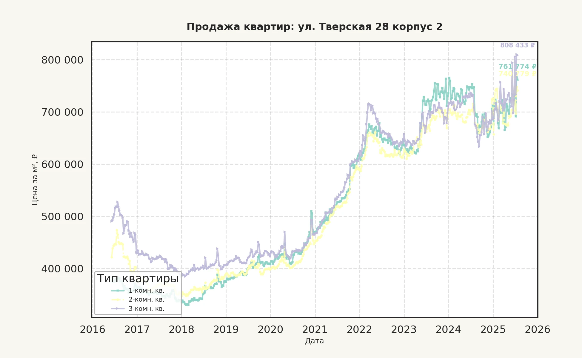 График изменения цены на квартиру Москва, ул. Тверская, 28 корпус 2 28 корпус 2