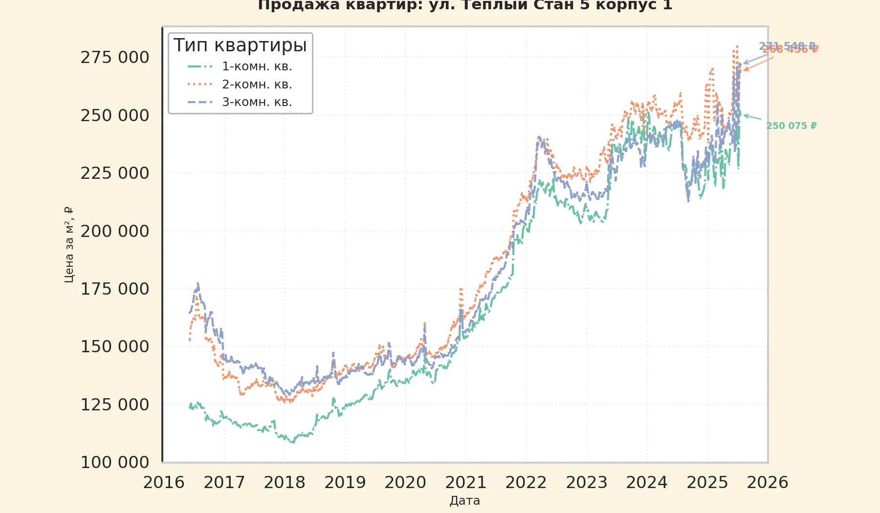 График изменения цены на квартиру Москва, ул. Тёплый Стан, 5 корпус 1 5 корпус 1